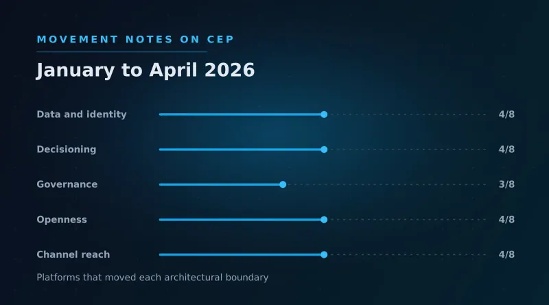 Movement Notes on CEP: January to April 2026