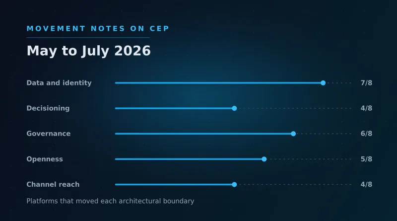 Movement Notes on CEP: May to July 2026
