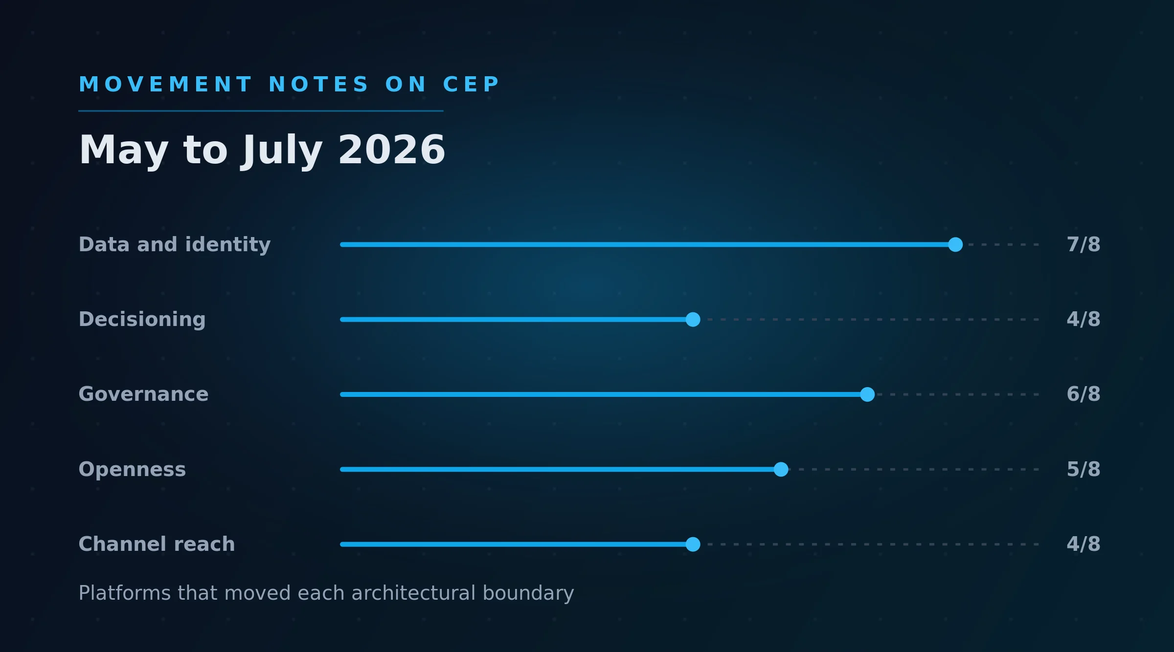 Movement Notes on CEP: May to July 2026