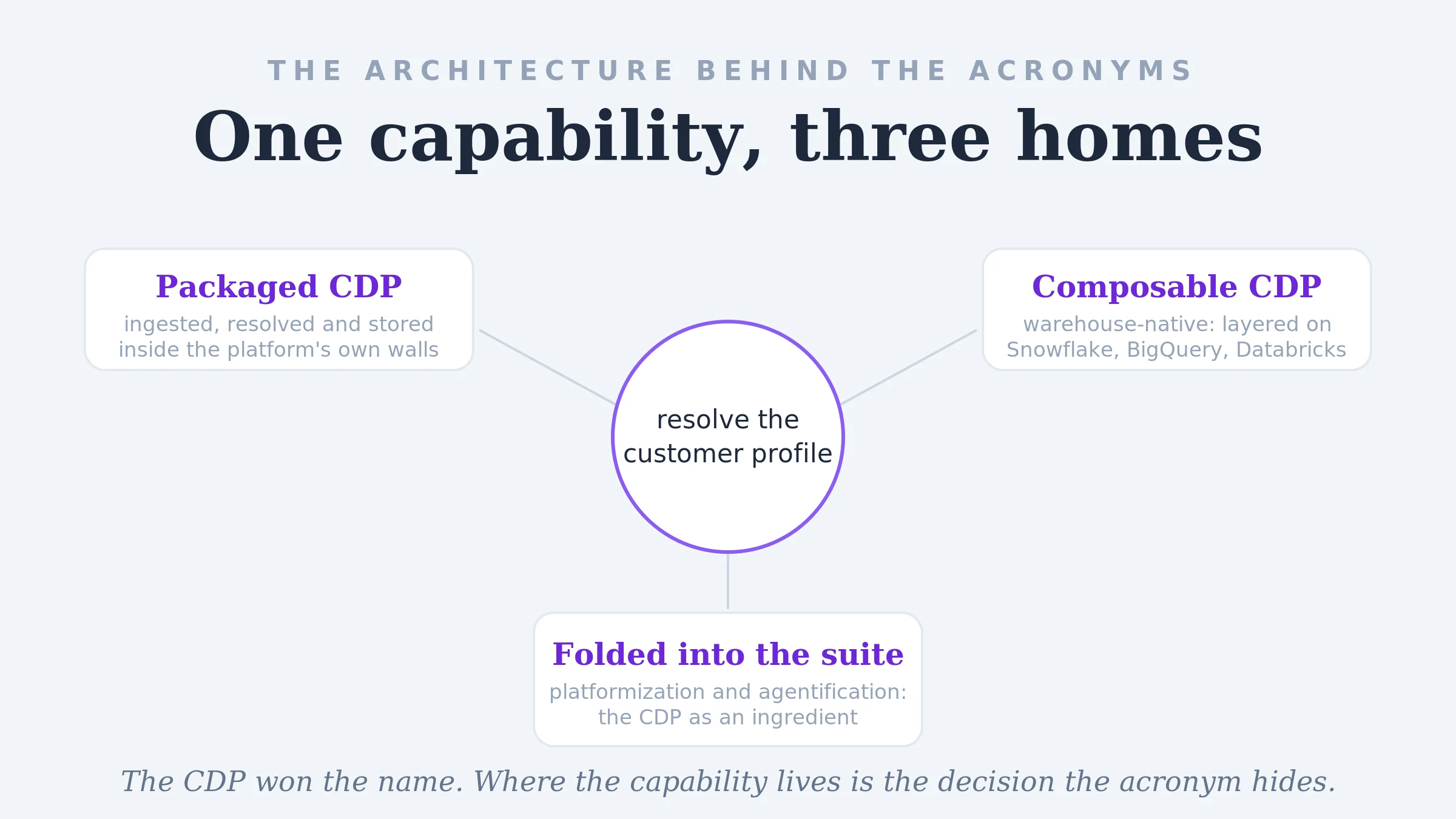 One capability, three homes: the resolved customer profile can live in a packaged CDP, in a composable warehouse-native stack on Snowflake, BigQuery or Databricks, or folded into a broader suite through platformization and agentification. Winning the name did not settle which.