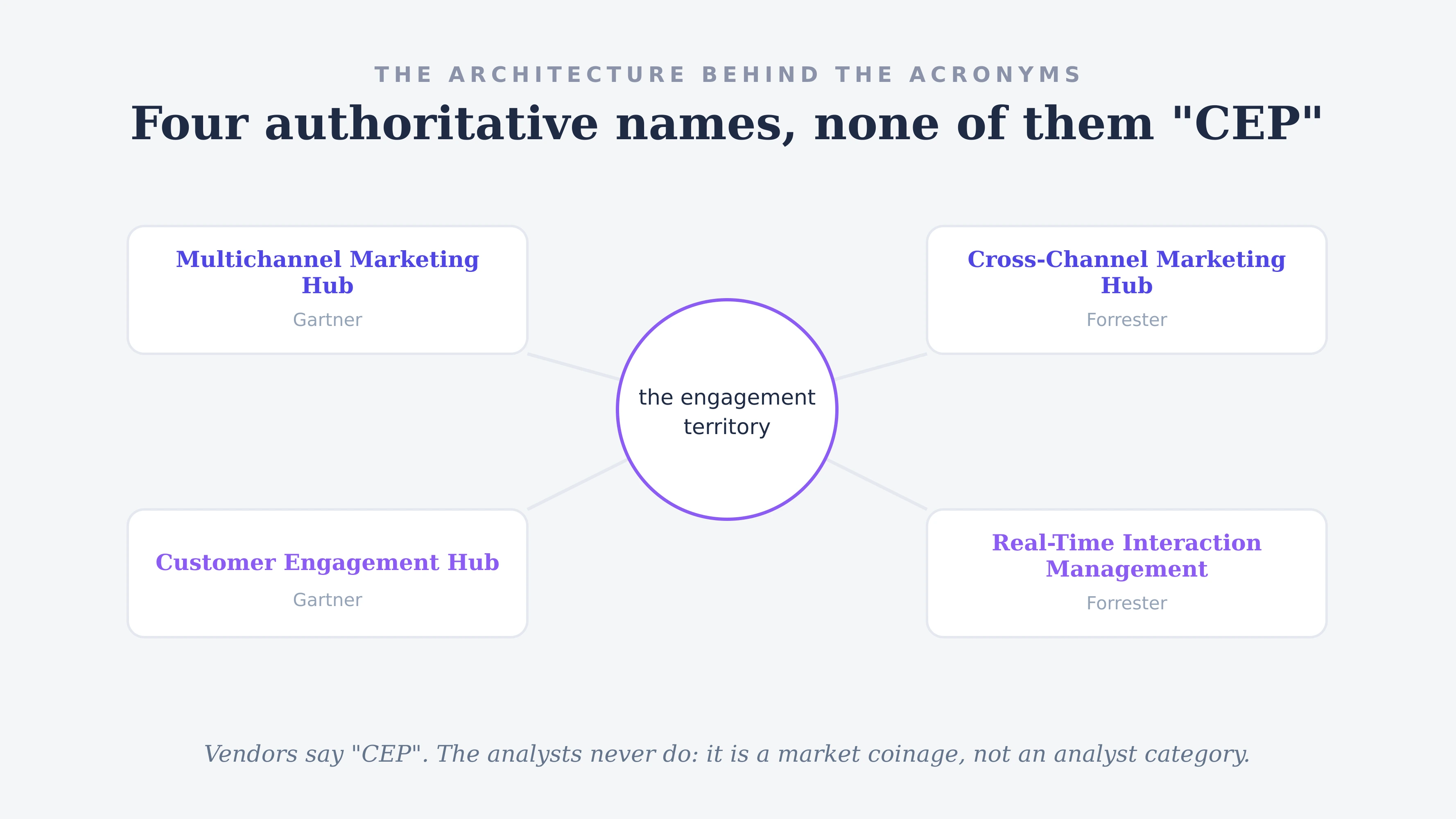Four authoritative analyst lenses on the engagement territory, none of which uses CEP as the primary public category label: Gartner's Multichannel Marketing Hub and Customer Engagement Hub, Forrester's Cross-Channel Marketing Hub and Real-Time Interaction Management