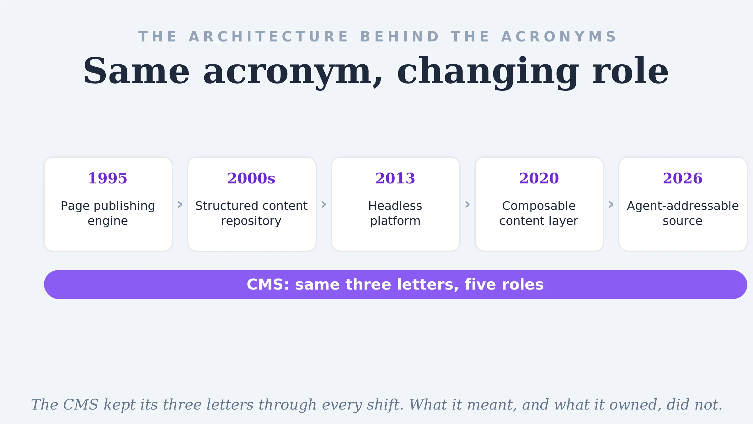 Il CMS ha mantenuto le stesse tre lettere dal 1995 al 2026 mentre il suo ruolo architetturale è cambiato cinque volte: motore di pubblicazione di pagine, repository di contenuto strutturato, piattaforma headless, strato di contenuto componibile e ora sorgente indirizzabile dagli agenti.