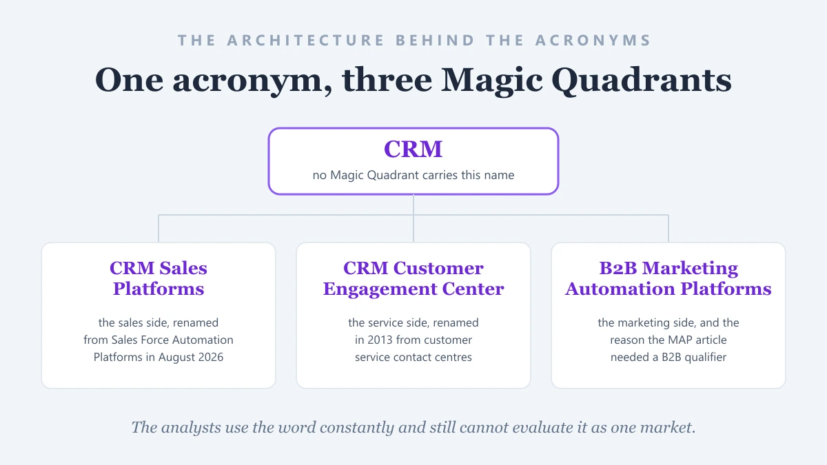 One acronym, three Magic Quadrants. Gartner publishes no Magic Quadrant called CRM, and instead evaluates the sales side as CRM Sales Platforms, renamed from Sales Force Automation Platforms in August 2026, the service side as the CRM Customer Engagement Center, renamed in 2013 from customer service contact centres, and the marketing side as B2B Marketing Automation Platforms.
