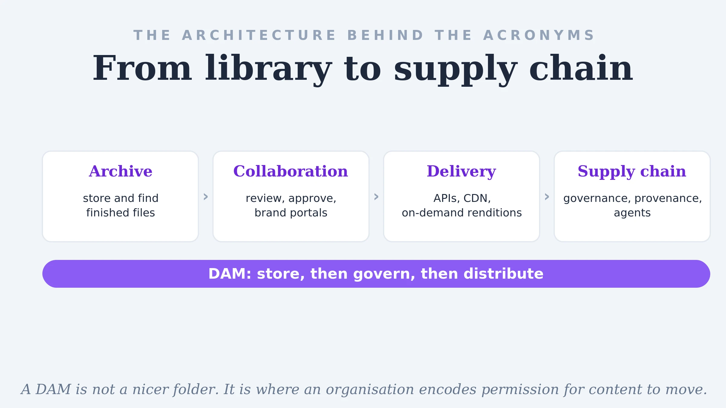 The DAM's four expansions, from archive to collaboration to delivery infrastructure to content supply chain, tracing how a searchable library became the layer that governs and permissions asset movement.