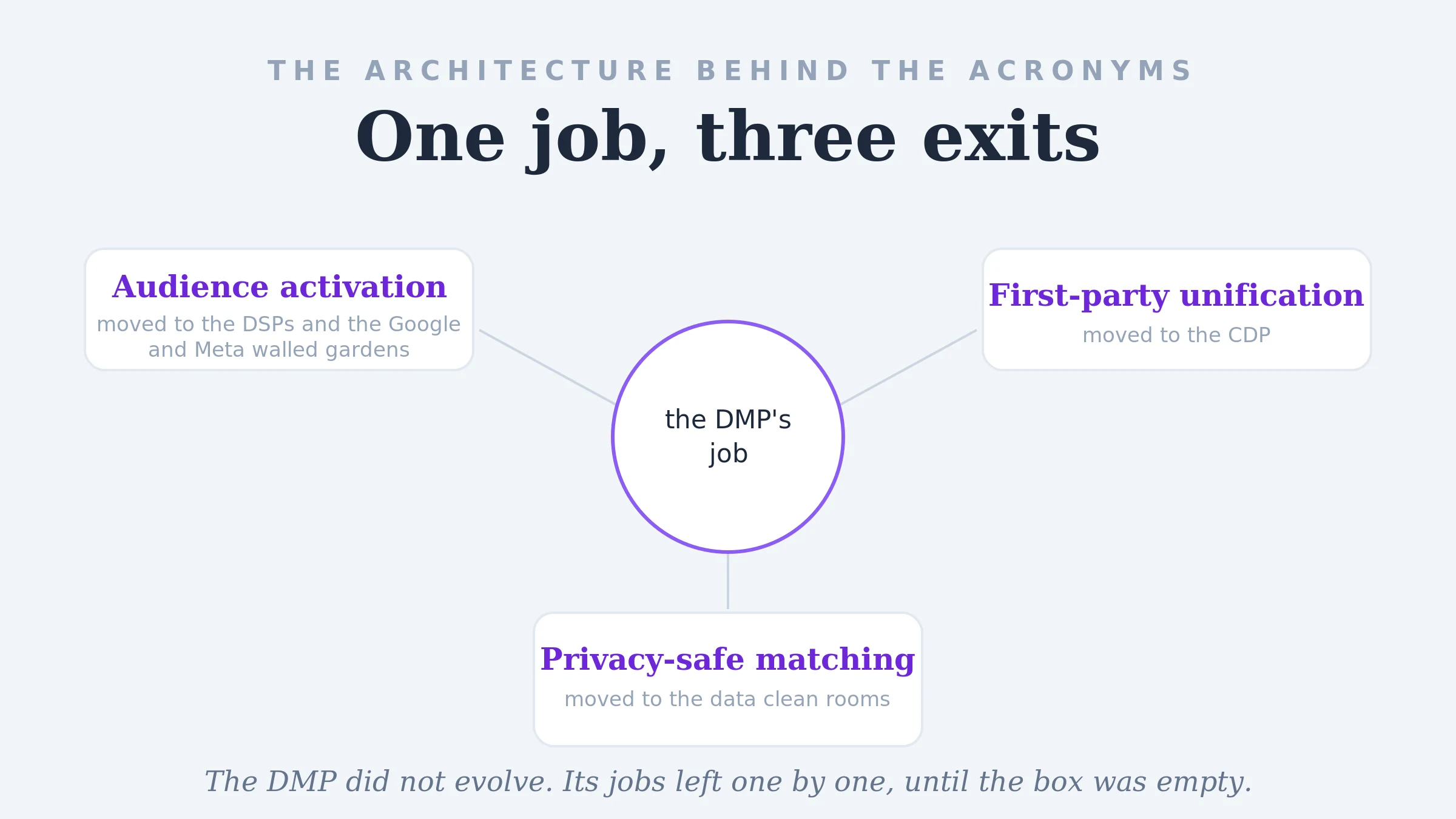 One job, three exits: the DMP's work did not evolve, it was reassigned. Audience activation moved to the DSPs and the Google and Meta walled gardens, first-party unification moved to the CDP, and privacy-safe matching moved to data clean rooms.