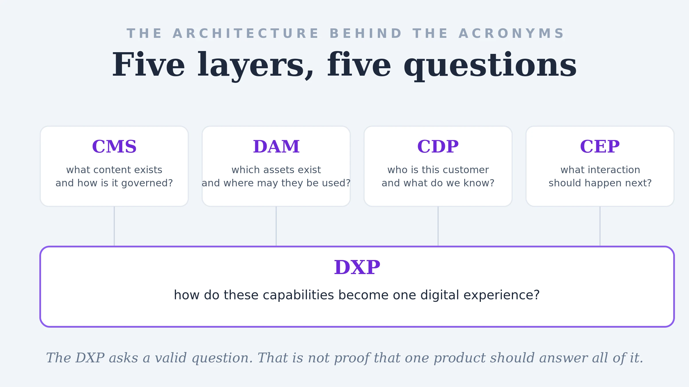 Five layers, five questions: the CMS asks what content exists, the DAM which assets exist and where they may be used, the CDP who the customer is, the CEP what interaction should happen next, and the DXP how these capabilities become one digital experience.