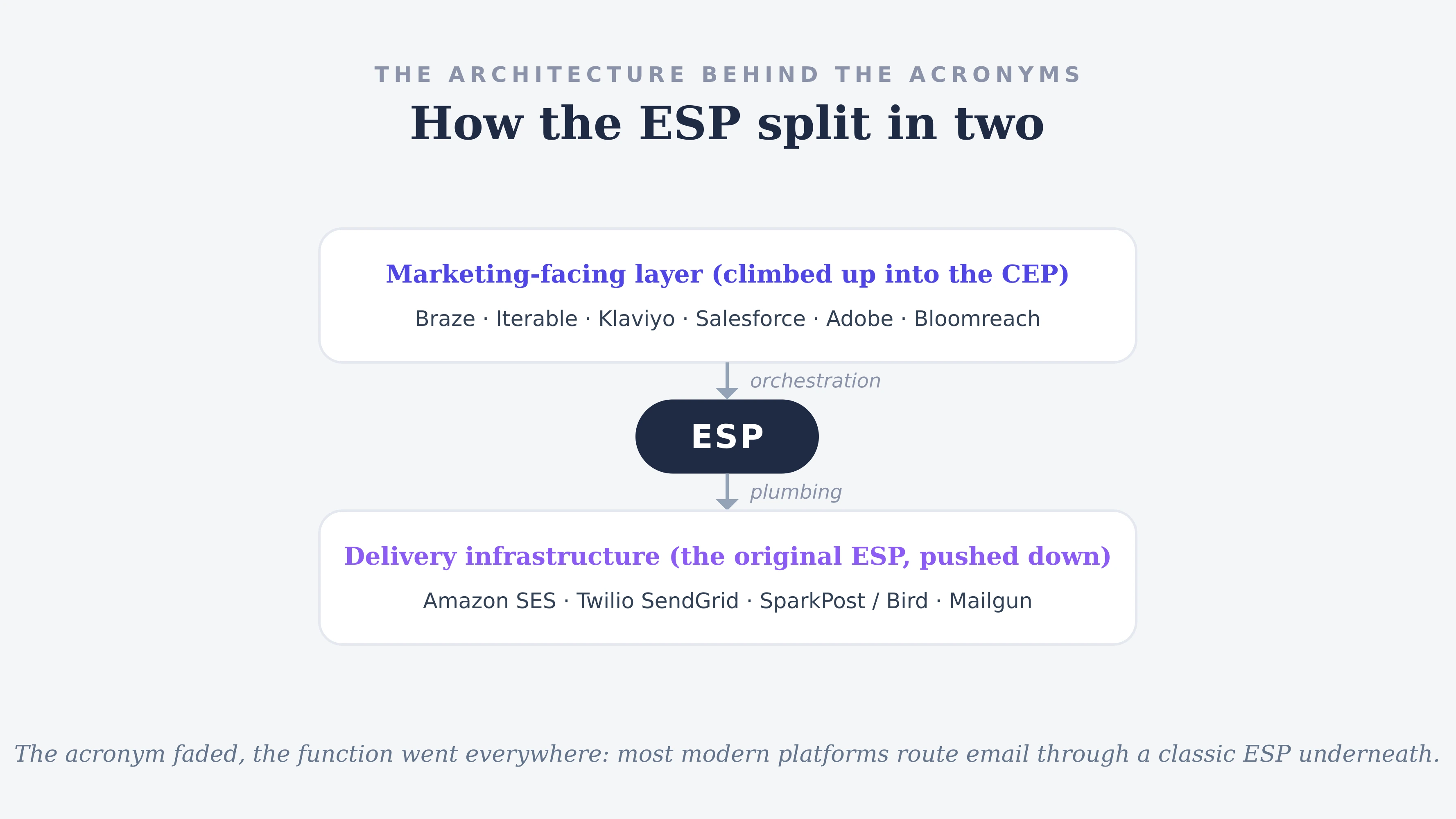 How the ESP split in two: a marketing-facing orchestration layer on top, classic email delivery infrastructure underneath