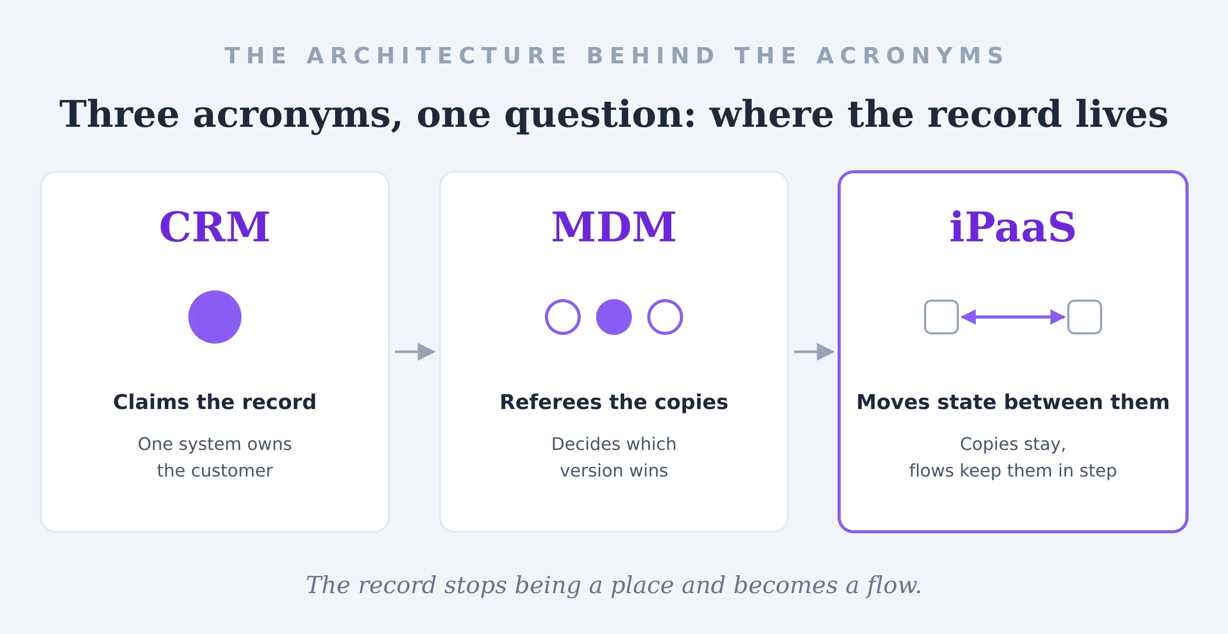 The record-layer arc as three cards connected by arrows. CRM claims the record: one system owns the customer. MDM referees the copies: it decides which version wins. iPaaS moves state between them: the copies stay and flows keep them in step. Closing line: the record stops being a place and becomes a flow.