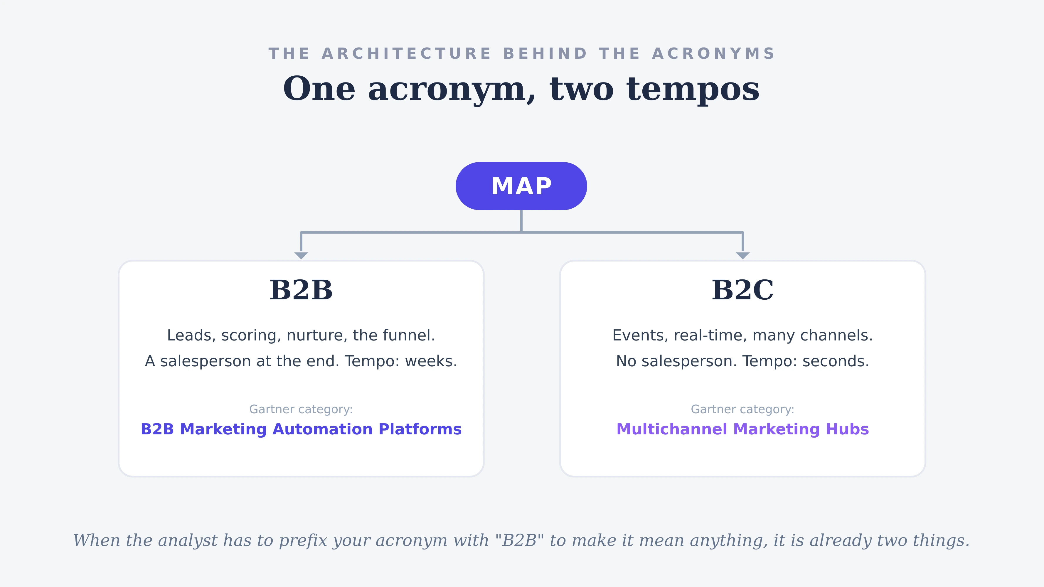 One acronym, two tempos: B2B funnel automation versus B2C real-time multichannel engagement