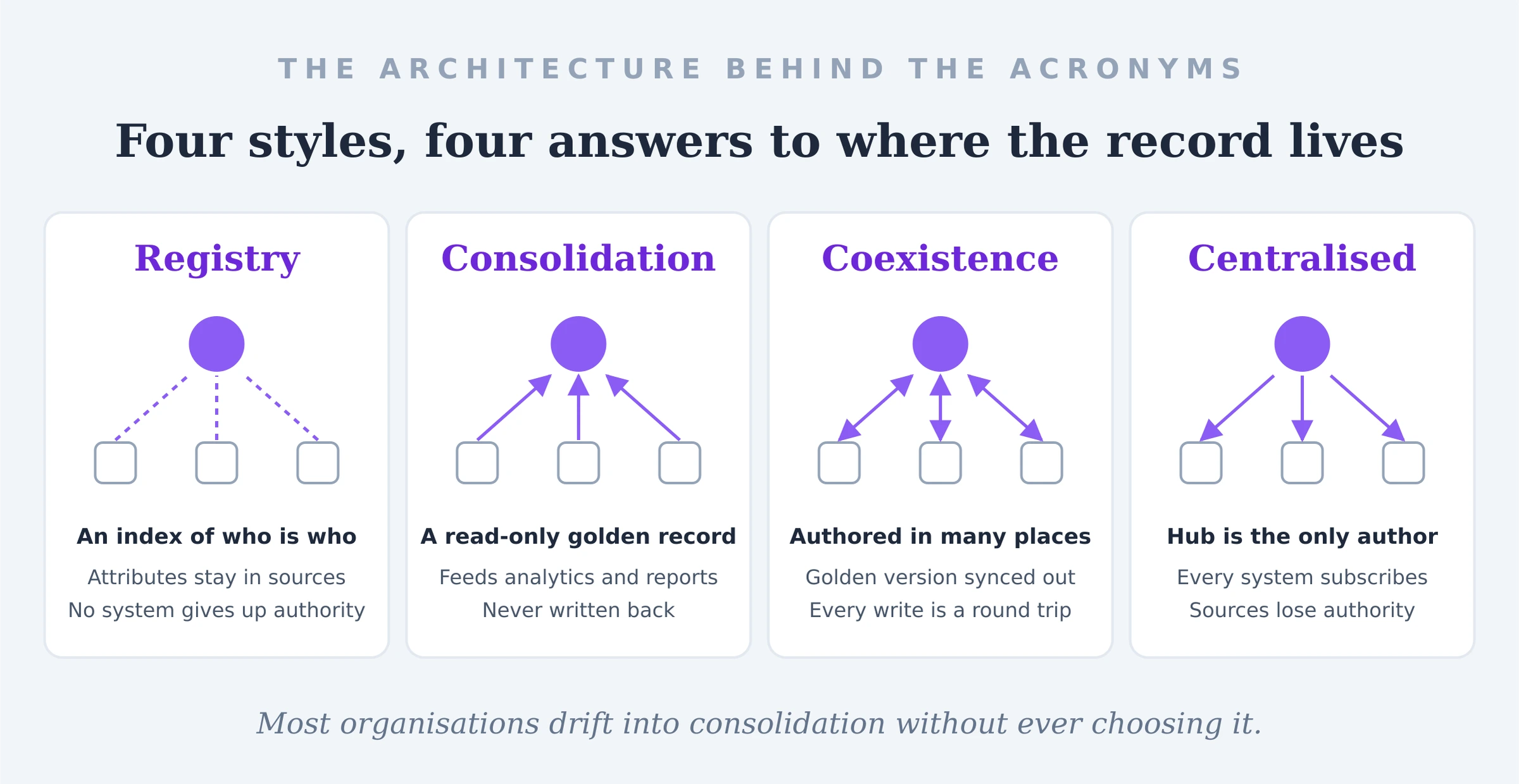 Four MDM implementation styles, each shown as a hub and three source systems. Registry: an index of who is who, attributes stay in sources, no system gives up authority. Consolidation: a read-only golden record that feeds analytics and reports and is never written back. Coexistence: records authored in many places with the golden version synced out, so every write is a round trip. Centralised: the hub is the only author, every system subscribes and the sources lose authority. Closing line: most organisations drift into consolidation without ever choosing it.