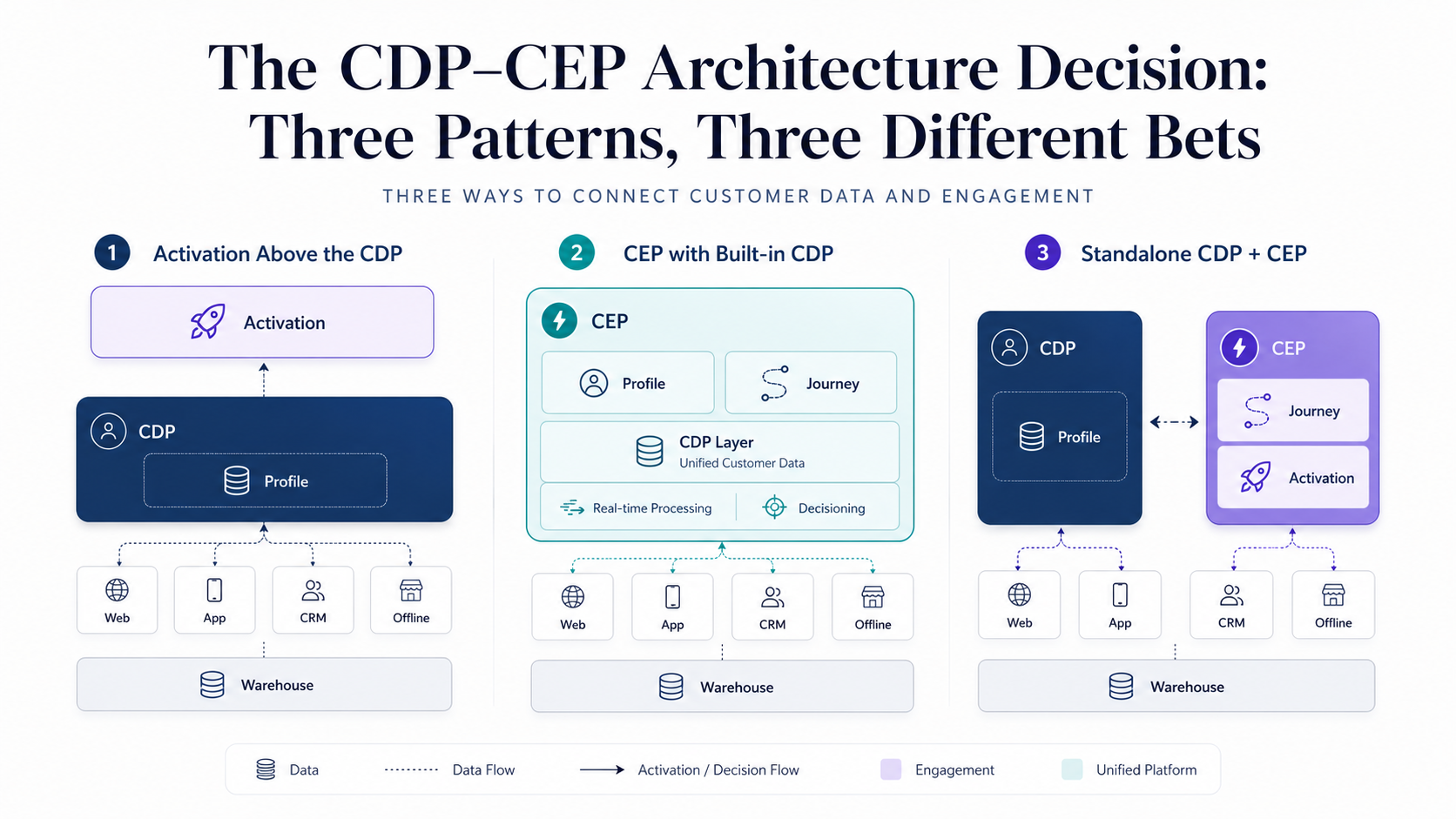 The CDP–CEP Architecture Decision: Three Patterns, Three Different Bets - Part 1