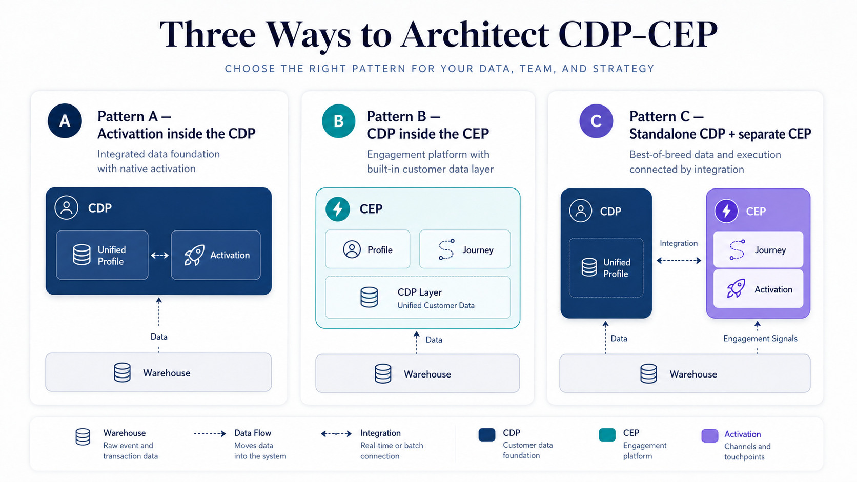 Three ways to wire customer data and engagement