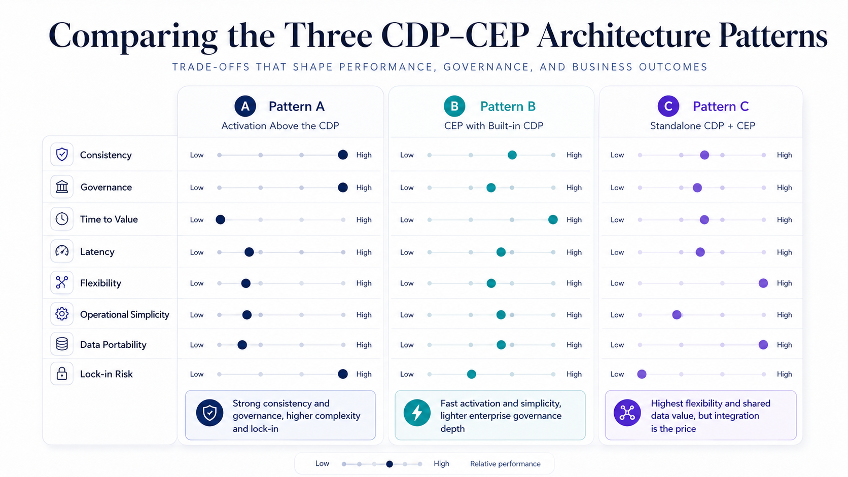 The CDP–CEP architecture trade-off map