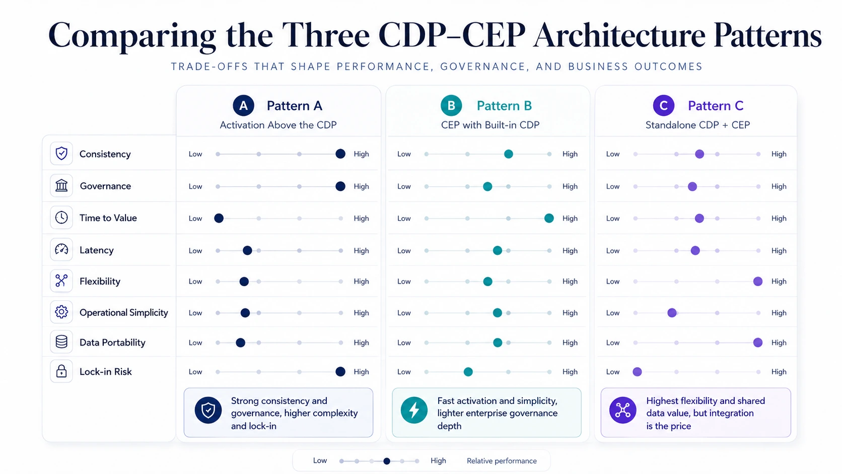 La mappa dei trade-off dell'architettura CDP–CEP