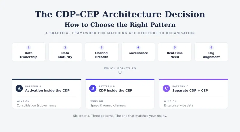The CDP–CEP Architecture Decision: How to Choose the Right Pattern - Part 2