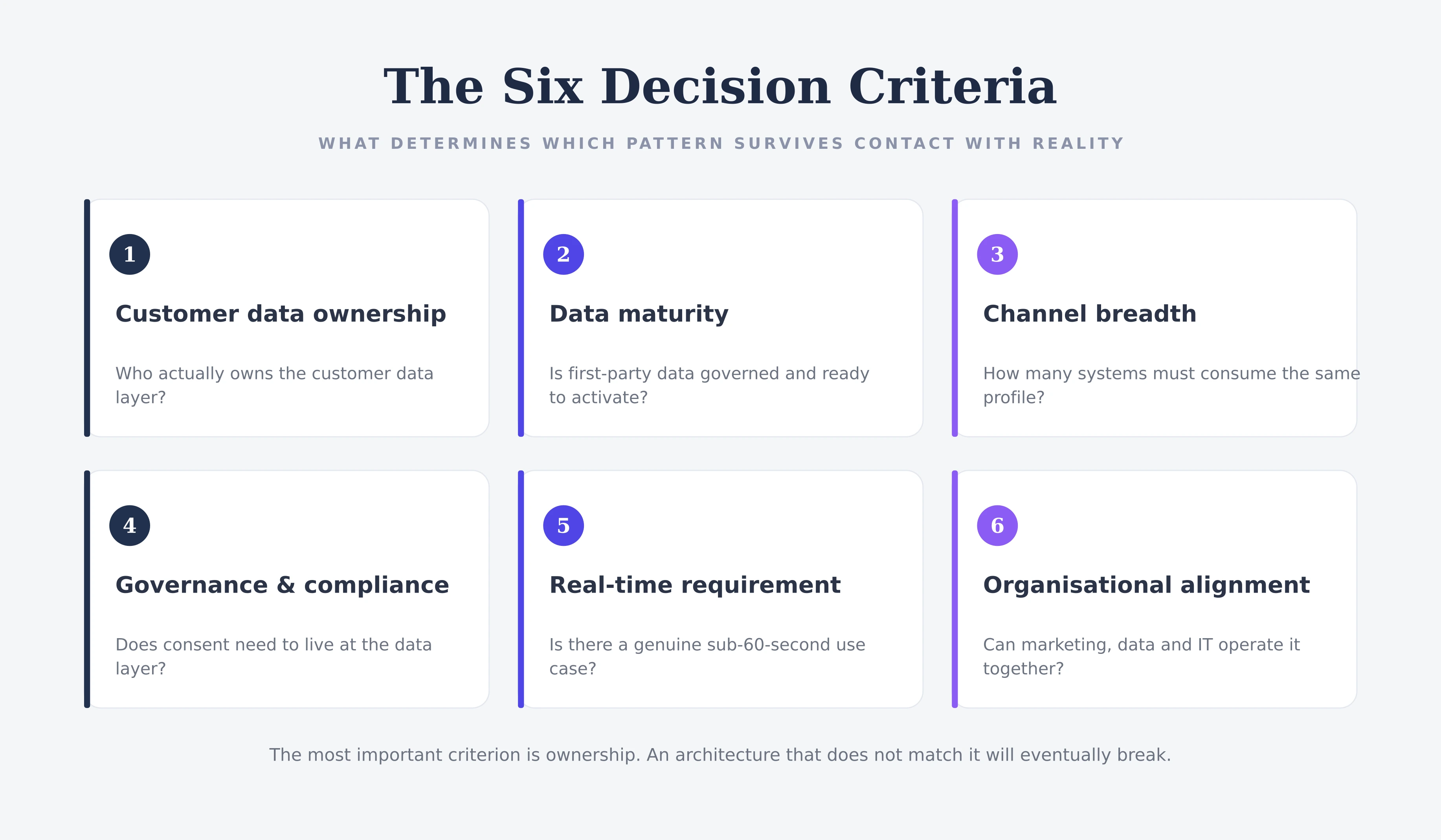 The six decision criteria for choosing a CDP–CEP architecture: ownership, data maturity, channel breadth, governance, real-time need, and organisational alignment