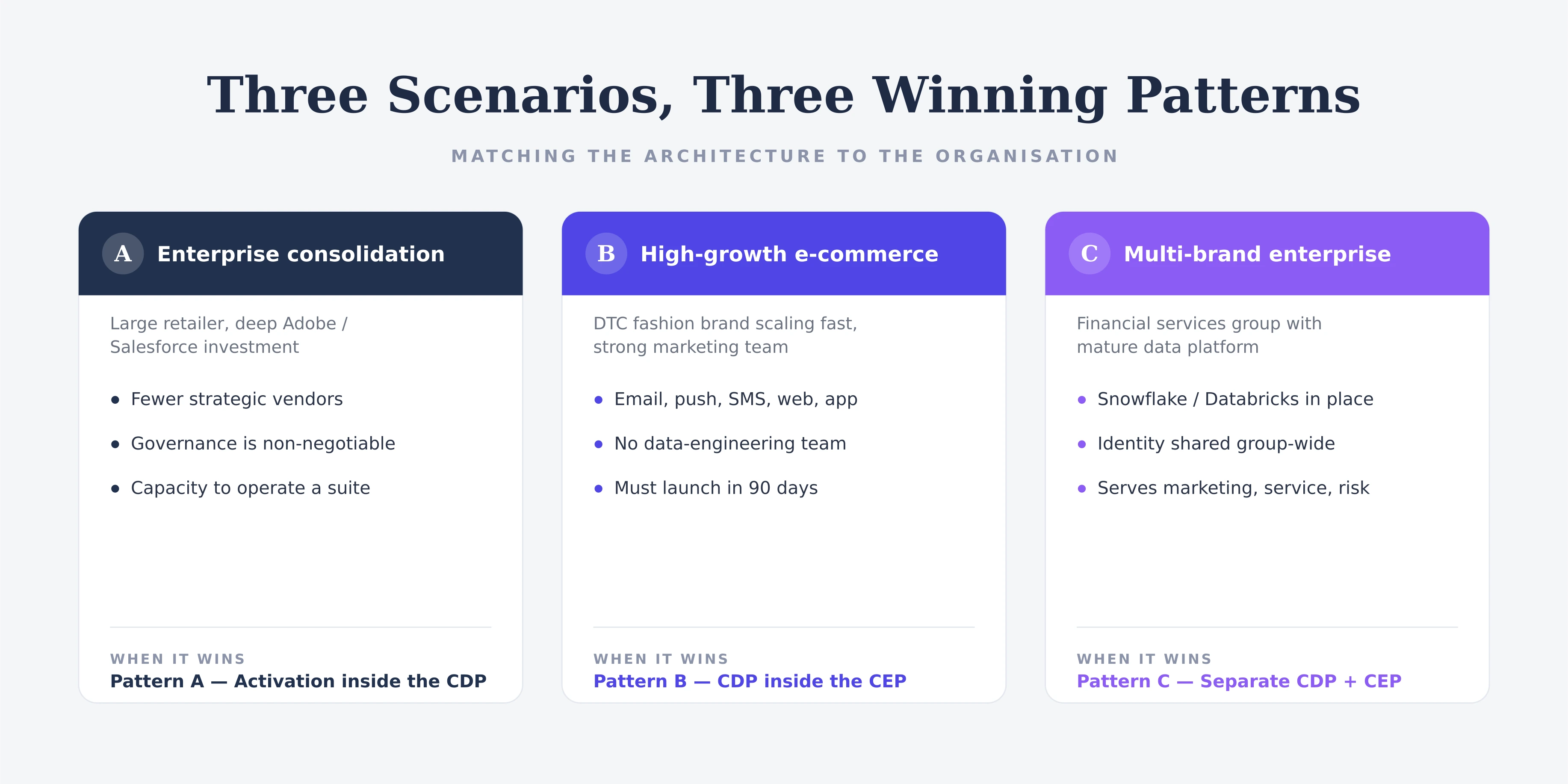 Three scenarios mapped to winning patterns: enterprise consolidation points to Pattern A, high-growth e-commerce to Pattern B, and a multi-brand enterprise with mature data to Pattern C
