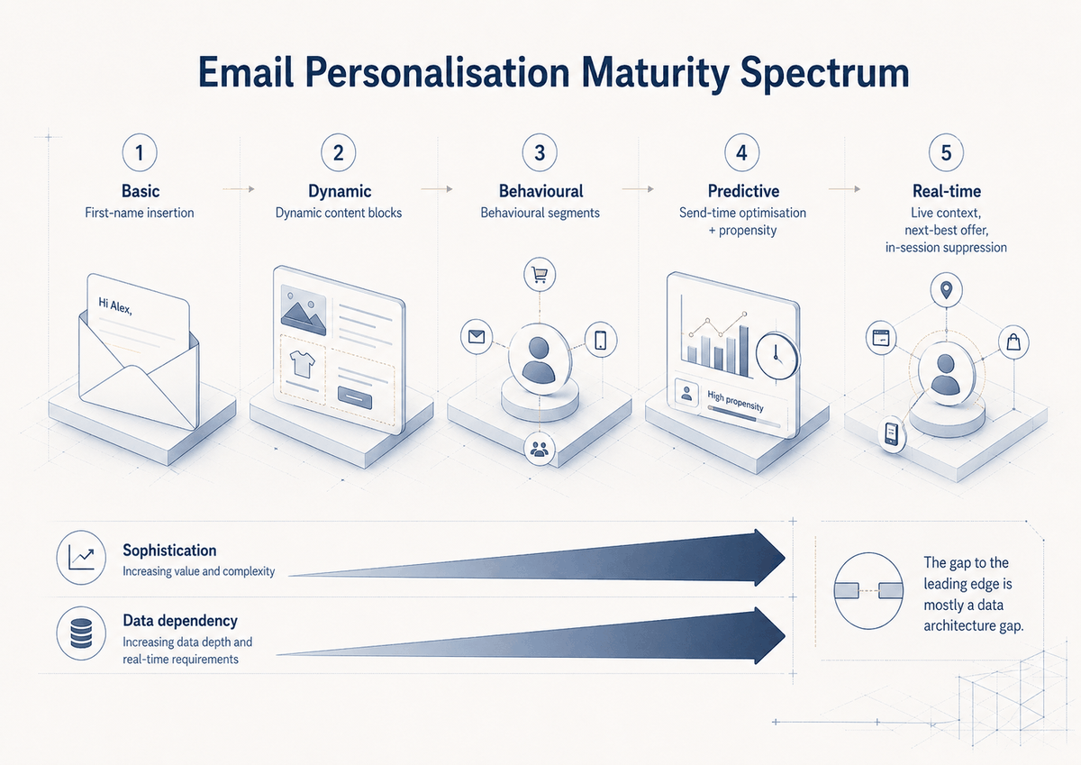 Email Personalization Maturity Spectrum