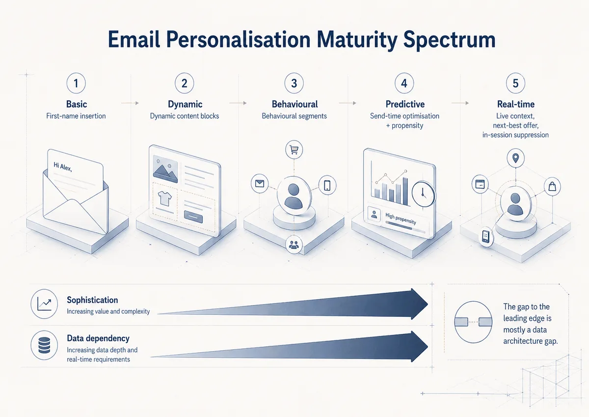 Email Personalization Maturity Spectrum