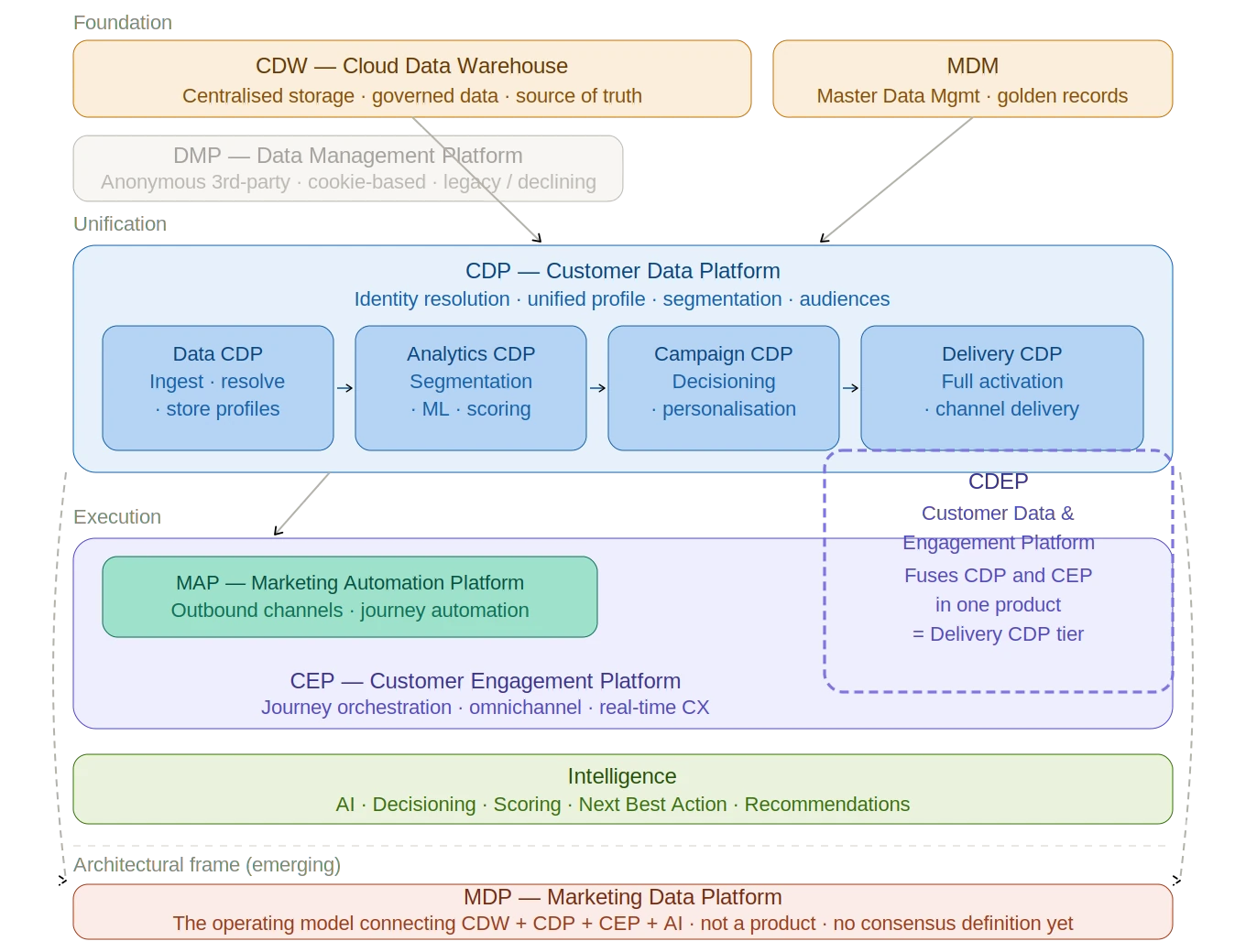 Diagram mapping MDP, CDP and CEP by architectural layer rather than by vendor category