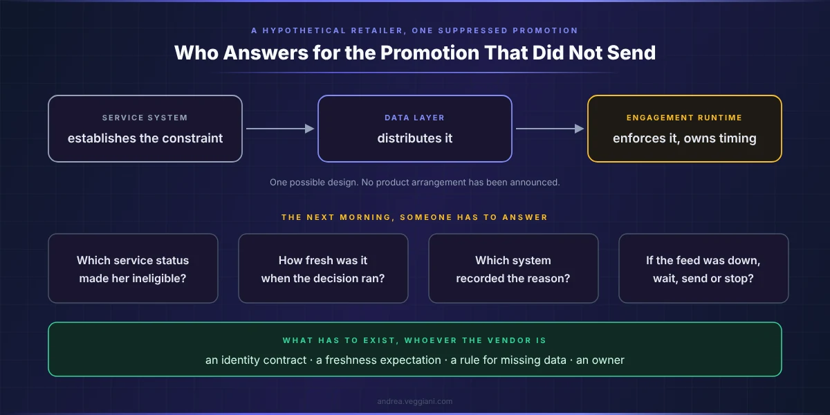Diagramma di un possibile disegno per il retailer ipotetico: un sistema di service stabilisce il vincolo, un layer dati lo distribuisce e il runtime di engagement lo applica, mantenendo la responsabilità dei tempi. Una nota precisa che è solo un disegno possibile e che non è stato annunciato alcun assetto di prodotto. Sotto, quattro domande a cui qualcuno deve rispondere la mattina dopo: quale stato del service ha reso il cliente non idoneo, quanto era aggiornato quando è stata presa la decisione, quale sistema ha registrato il motivo e, se il flusso era fermo, se il journey doveva attendere, inviare o fermarsi. Una fascia elenca ciò che deve esistere qualunque sia il vendor: un contratto di identità, un'aspettativa di freschezza, una regola per i dati mancanti e un responsabile.