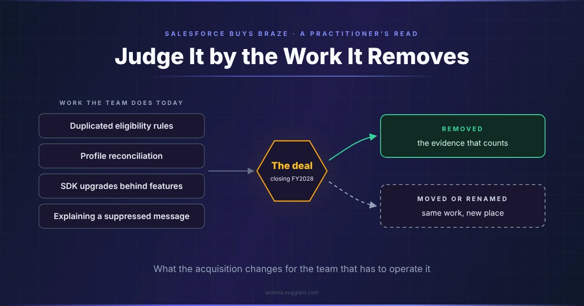 Salesforce compra Braze: valutatela dal lavoro che elimina