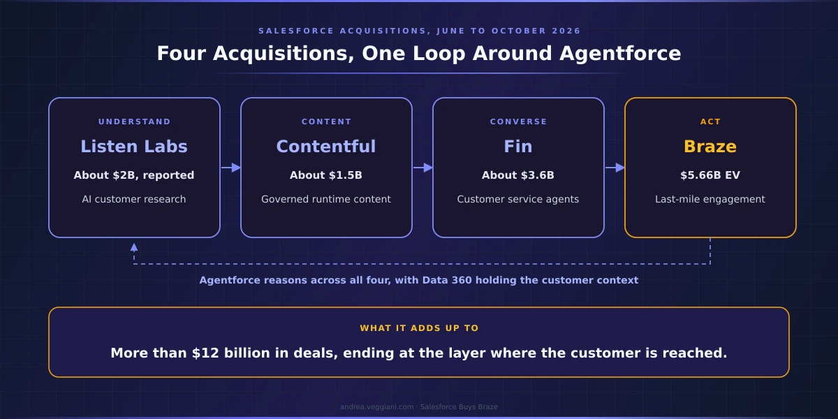 Diagram of four Salesforce acquisitions from June to October 2026 as one loop around Agentforce. Understand: Listen Labs, about $2 billion, reported, AI customer research. Content: Contentful, about $1.5 billion, governed runtime content. Converse: Fin, about $3.6 billion, customer service agents. Act: Braze, $5.66 billion enterprise value, last-mile engagement. A loop line reads: Agentforce reasons across all four, with Data 360 holding the customer context. What it adds up to: more than $12 billion in deals, ending at the layer where the customer is reached.