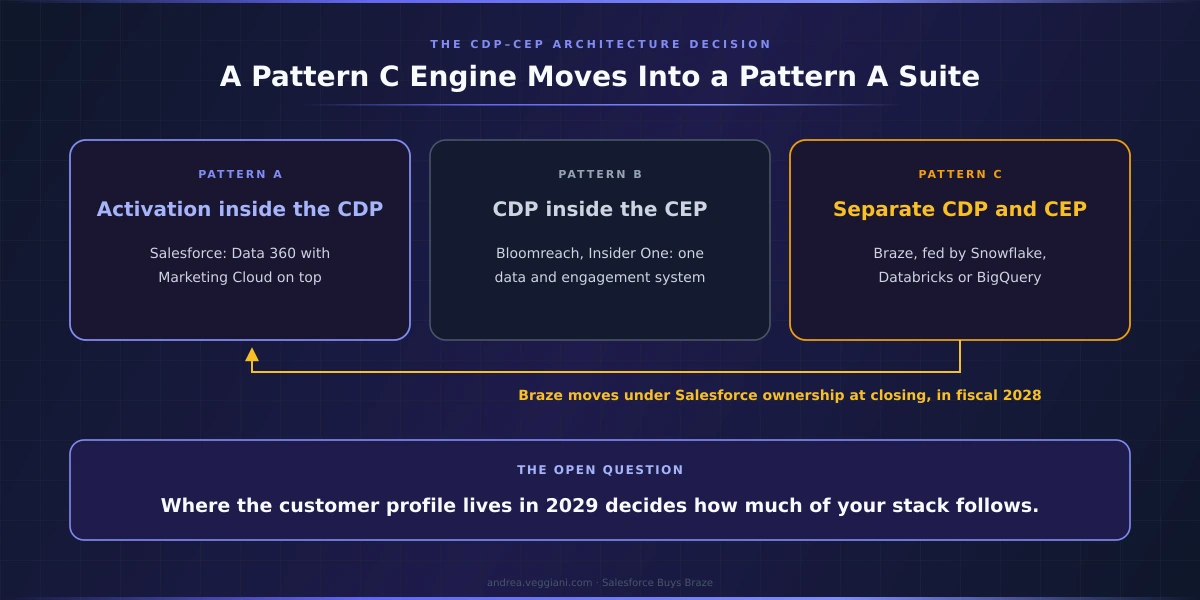 Diagram of the three CDP–CEP architecture patterns. Pattern A, activation inside the CDP: Salesforce, Data 360 with Marketing Cloud on top. Pattern B, CDP inside the CEP: Bloomreach and Insider One, one data and engagement system. Pattern C, separate CDP and CEP: Braze, fed by Snowflake, Databricks or BigQuery. An arrow from Pattern C to Pattern A reads: Braze moves under Salesforce ownership at closing, in fiscal 2028. The open question: where the customer profile lives in 2029 decides how much of your stack follows.