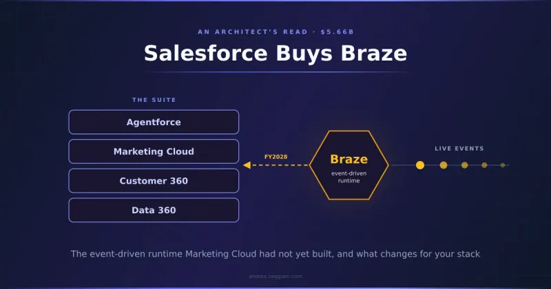 Salesforce compra Braze: cosa cambia per il vostro stack