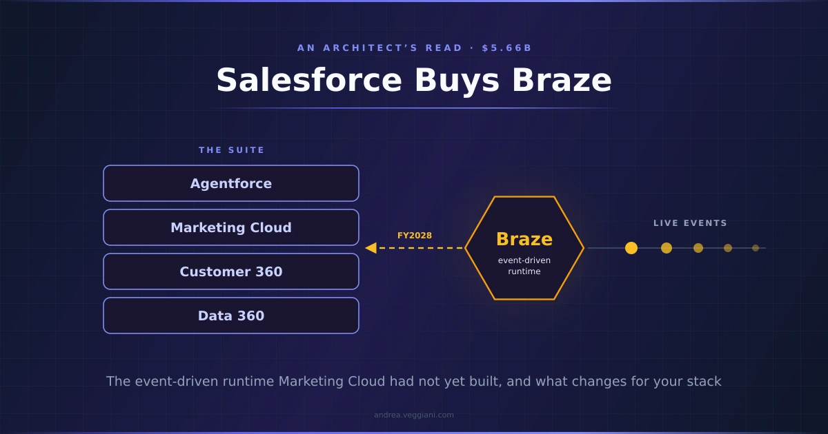 Salesforce Buys Braze: What It Means for Your Stack