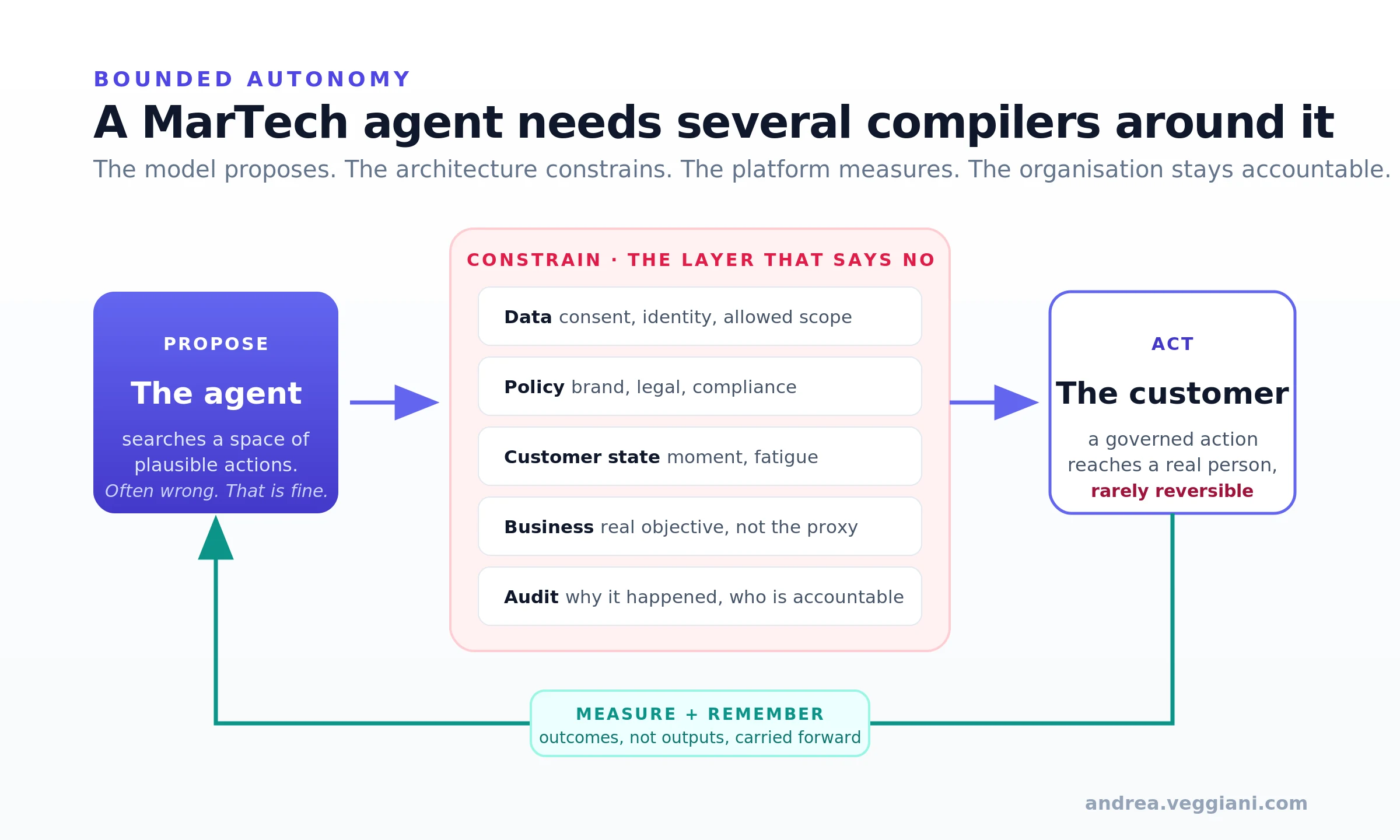 Un agente MarTech ha bisogno di un compiler di dati, policy, stato del cliente, business e audit attorno al modello che propone, con gli esiti riportati indietro come memoria.