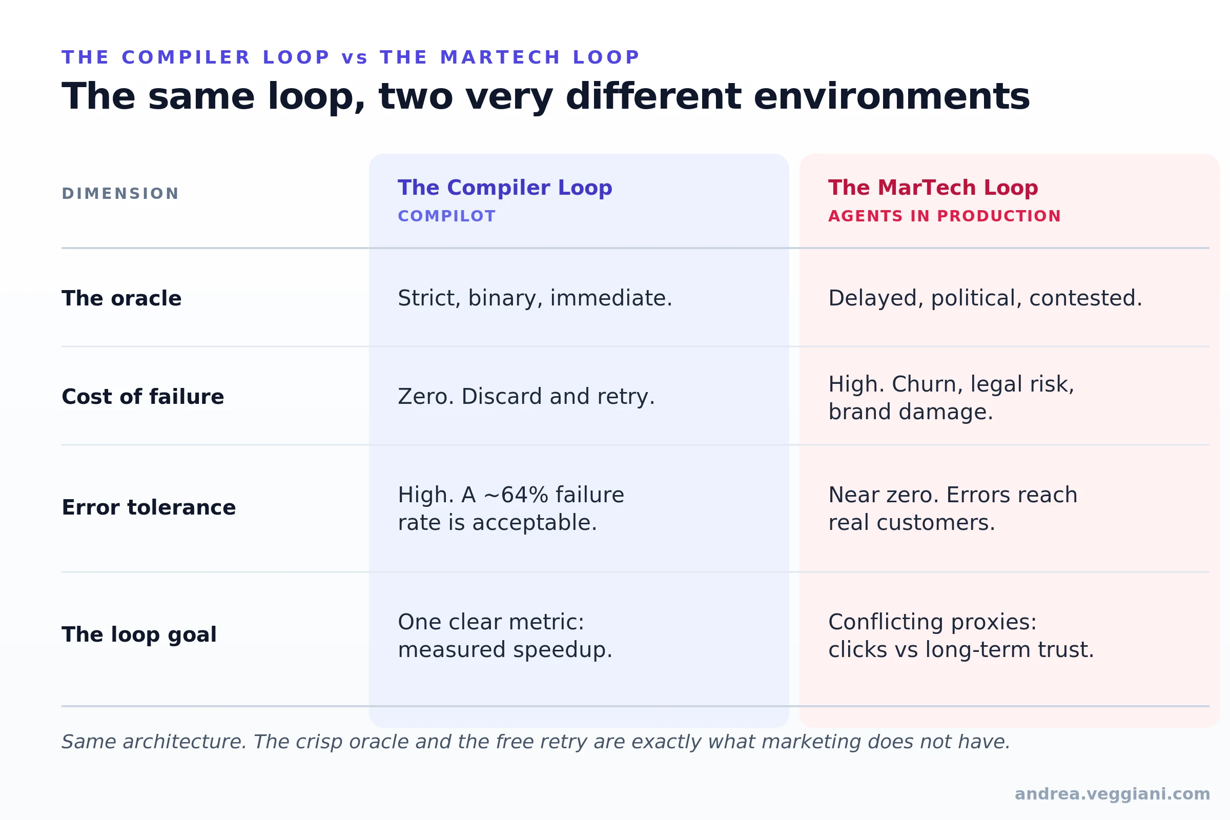 Un confronto tra il loop del compiler e il loop MarTech su quattro dimensioni: l'oracolo, il costo del fallimento, la tolleranza all'errore e l'obiettivo del loop. L'oracolo netto e il ritentativo gratuito che fanno funzionare il loop del compiler sono esattamente ciò che il marketing non ha.