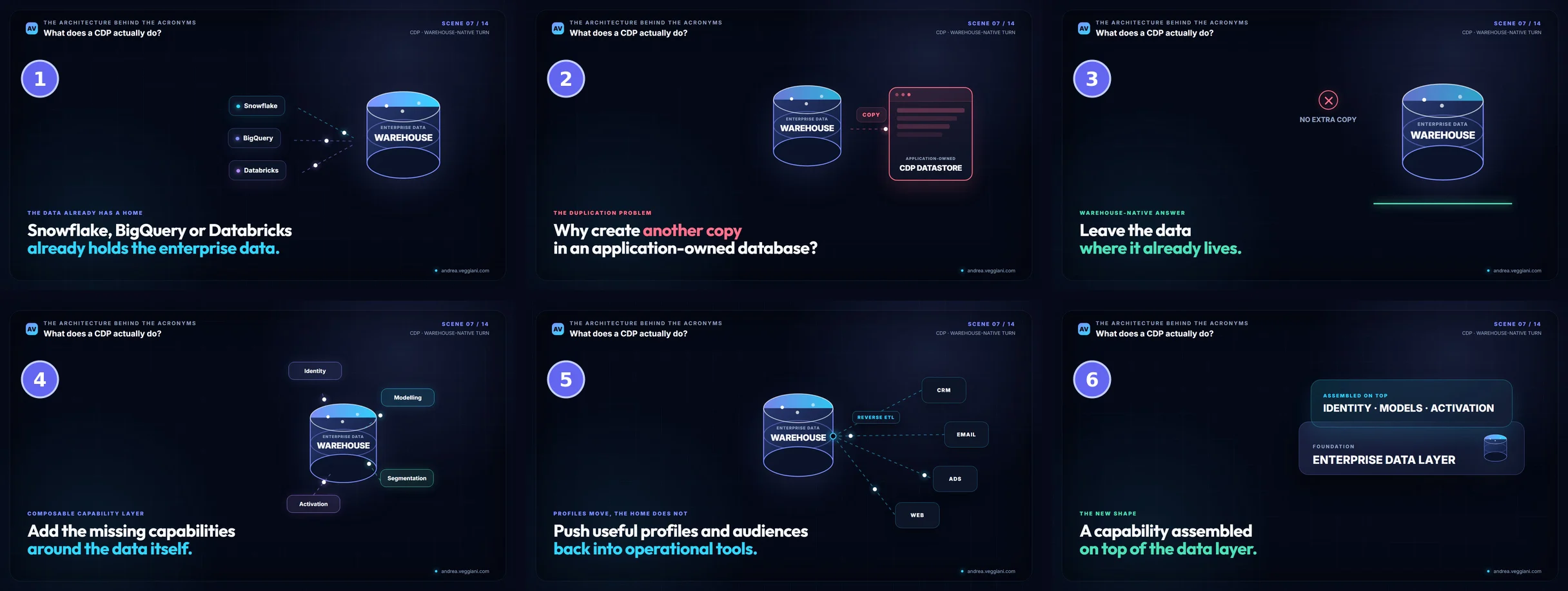 Six frames from the warehouse scene as it shipped in the public CDP video, numbered 1 to 6 in the order they appear. First, Snowflake, BigQuery and Databricks feed the enterprise data warehouse. Second, a copy flows from the warehouse into an application-owned CDP datastore, marked in red, under the question of why create another copy. Third, a red cross marks no extra copy and the warehouse remains, with the line leave the data where it already lives. Fourth, identity, modelling, segmentation and activation attach around the warehouse. Fifth, reverse ETL pushes profiles from the warehouse to CRM, email, ads and web. Sixth, a capability layer of identity, models and activation sits on top of an enterprise data layer foundation.
