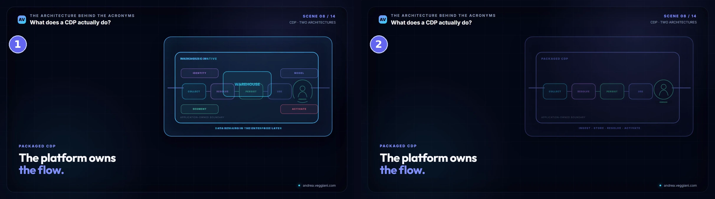 Two frames from the same moment of the CDP video, 3 minutes 40 seconds in, during the scene that compares packaged and warehouse-native CDPs, numbered 1 and 2. Both carry the claim PACKAGED CDP, the platform owns the flow. Frame 1, from an August master that was held back: the warehouse-native diagram and the packaged diagram are both visible in the same box, with their headings and labels printed over each other. Frame 2, from the published master: only the packaged CDP diagram is on screen, still fading in on its own.