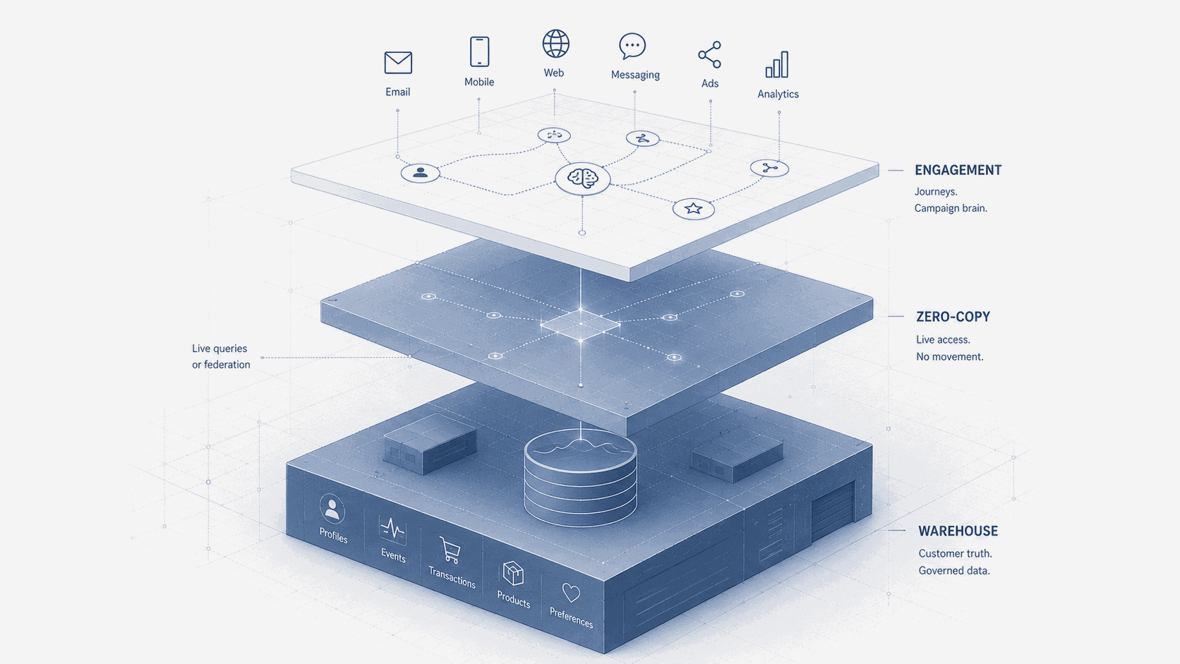 Zero-Copy Engagement: quando il warehouse diventa la mente della campagna