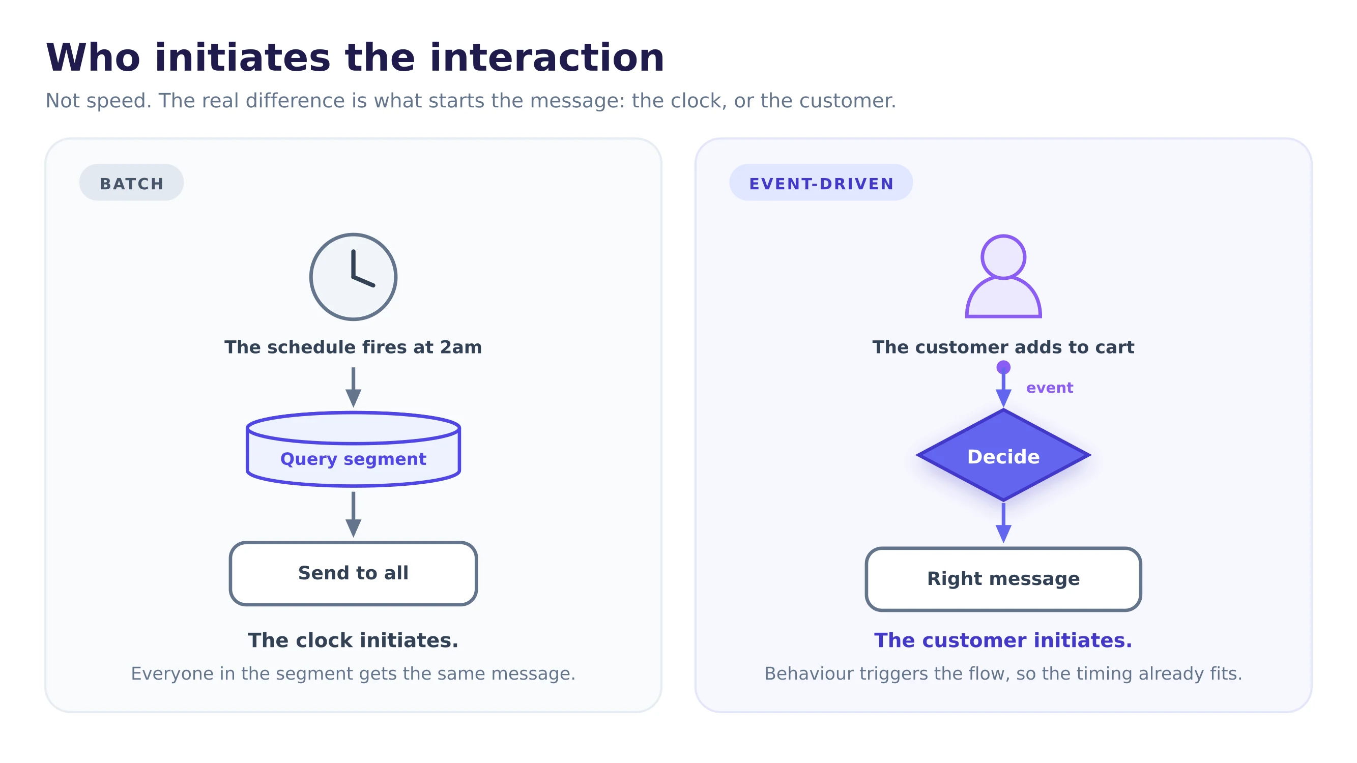 Two ways to start a message. On the left, a batch model: the schedule fires, queries a segment from the data store, and sends the same message to everyone. On the right, an event-driven model: the customer acts, the behaviour emits an event, a decision reacts, and the right message follows.
