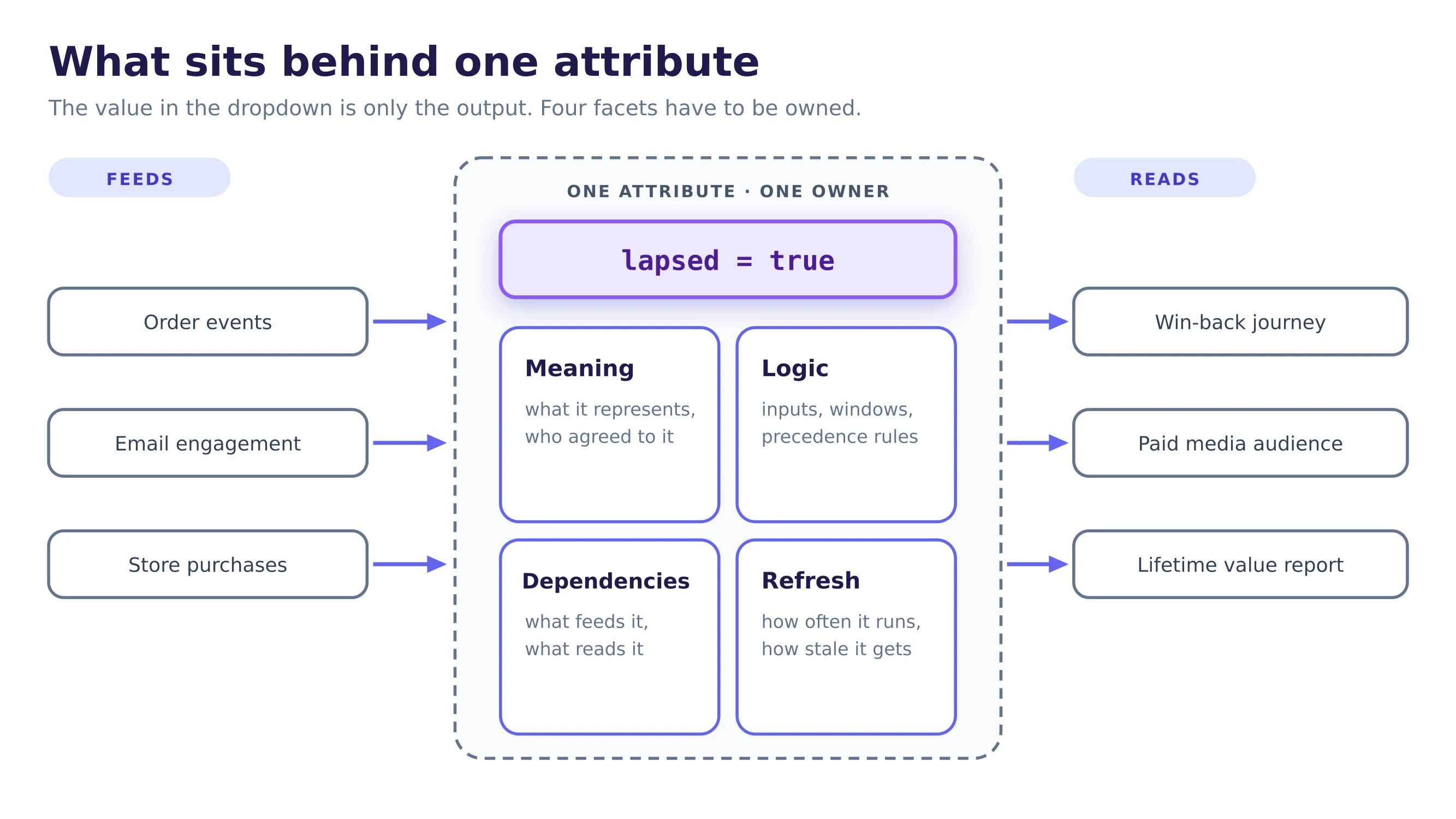 A customer attribute drawn as a card with four facets, meaning, logic, dependencies and refresh. Events and tables feed it from the left, and audiences, journeys and paid destinations read it on the right. A single owner sits above the card.