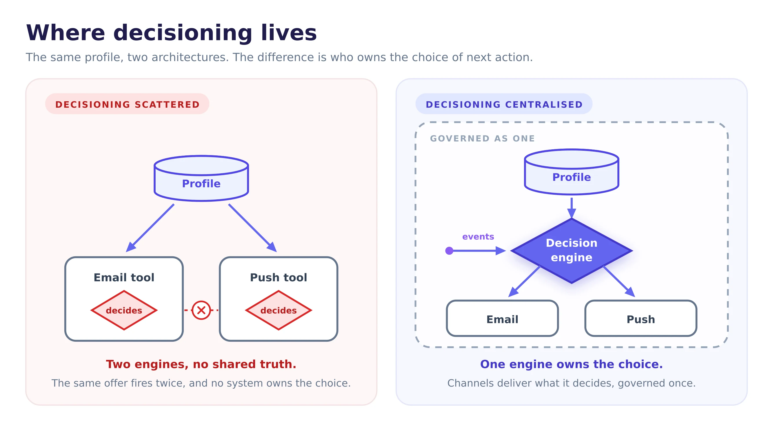 Two architectures for the same customer profile. On the left, decisioning is scattered: each channel tool holds its own decision and reads the profile directly, so the same offer can fire twice and no system owns the choice. On the right, decisioning is centralised: a single decision engine sits between the data and the channels, inside the governance boundary, and the channels only deliver what it decides.