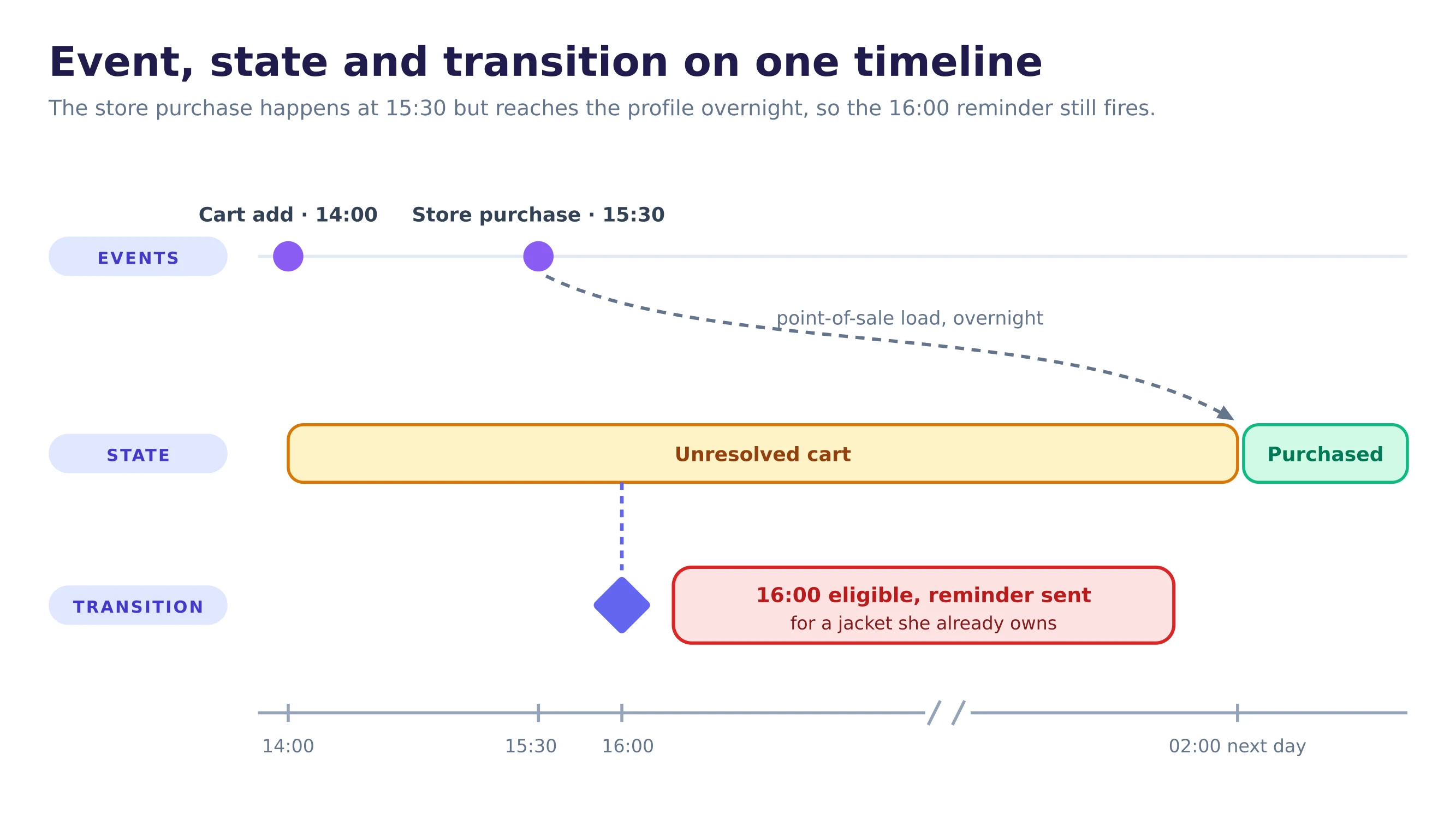 A timeline for one customer. Events sit on the top line, a cart addition at 14:00 and a store purchase at 15:30. The state band below shows the cart as unresolved until the purchase reaches the profile the next morning. A transition marker at 16:00 fires the reminder while the purchase is still in transit.
