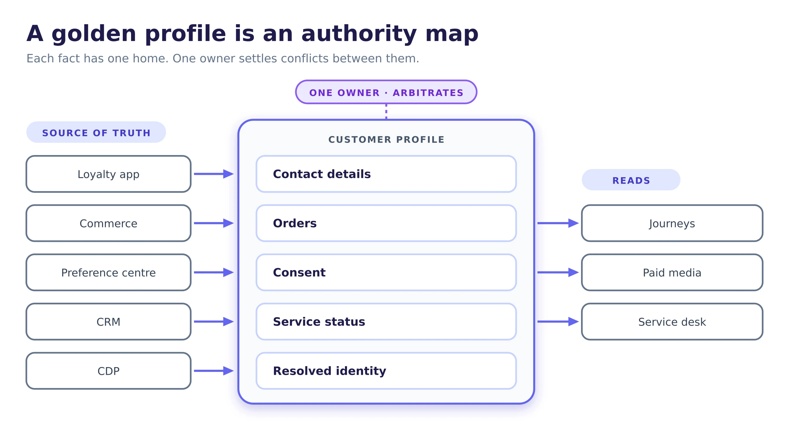 A customer profile assembled from five sources. Each attribute row names the system that is authoritative for it: contact details from the loyalty app, orders from commerce, consent from the preference centre, service status from the CRM, and resolved identity from the CDP. An owner badge sits above the profile, responsible for settling conflicts.