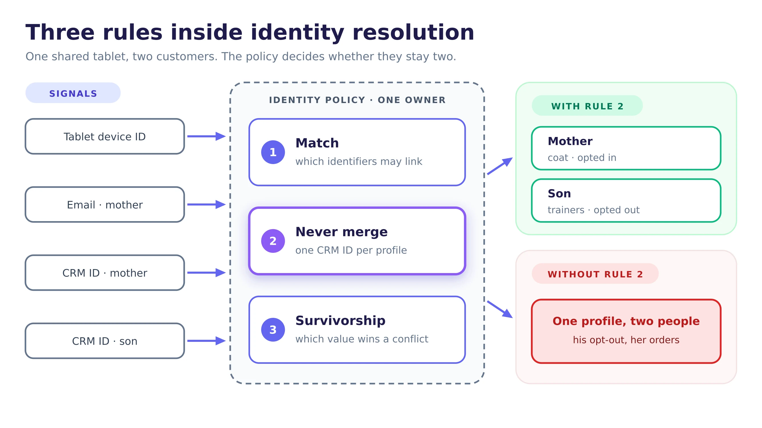 Four identifiers from one shared tablet enter an identity policy inside a governance boundary. The policy applies three rules, match, never merge and survivorship, and produces two correct profiles, one for the mother and one for the son. Without the never-merge rule the same inputs collapse into a single profile that carries two people.