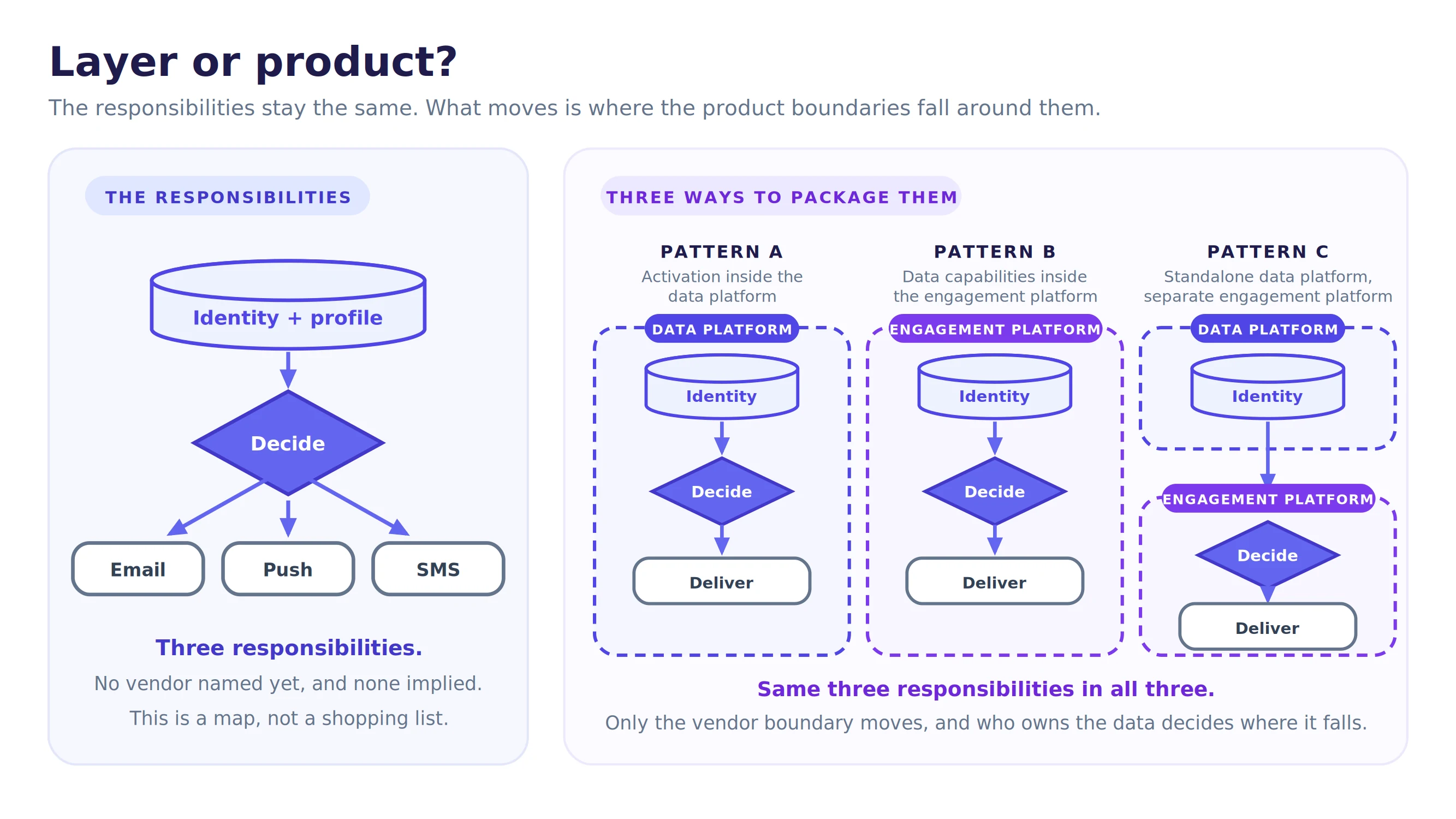 Two views of the same architecture. On the left, three responsibilities drawn as product-neutral boxes: identity and profile, the decision, and delivery across channels. On the right, three legitimate ways to draw product boundaries around those same three responsibilities, matching the three CDP and CEP patterns: activation inside the data platform, data capabilities inside the engagement platform, and a standalone data platform beside a separate engagement platform.