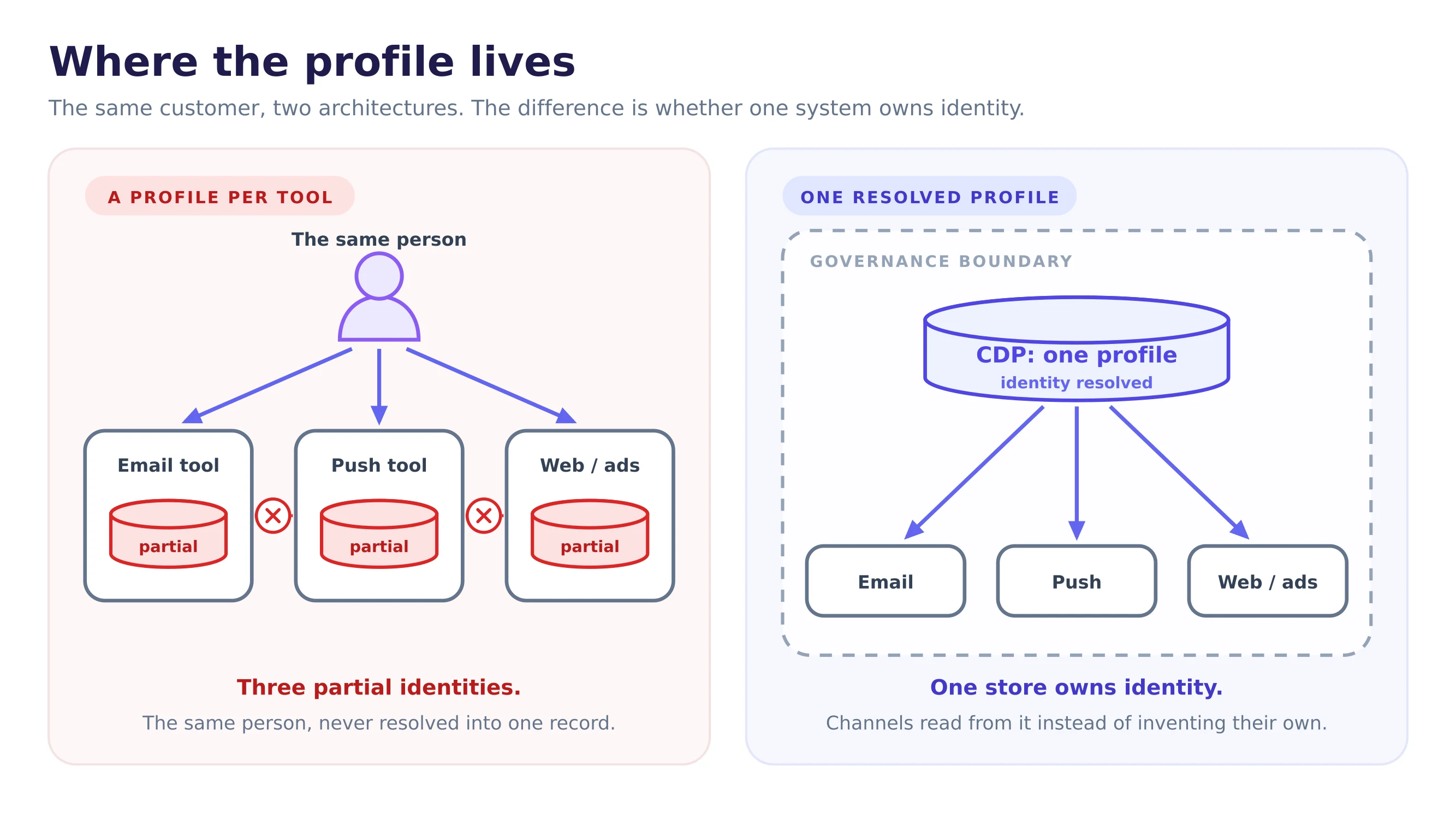 Two architectures for the same customer. On the left, each channel tool keeps its own partial profile, so the same person exists as three unresolved identities. On the right, a single CDP inside the governance boundary resolves identity into one profile, and the channels read from it as consumers.