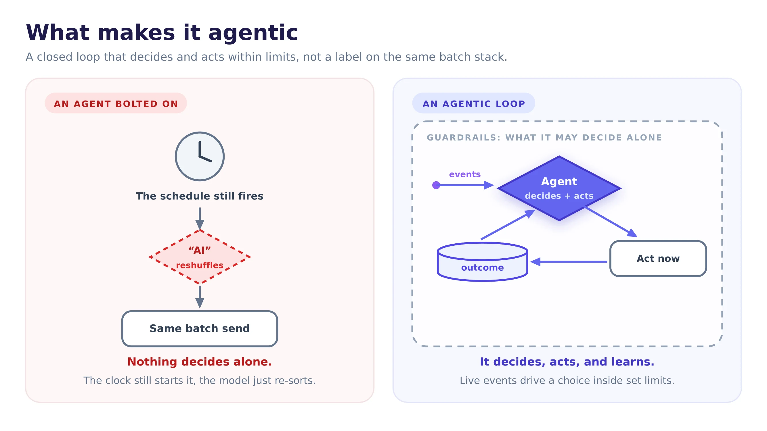 Two systems both called agentic. On the left, a model is bolted onto a batch stack: the schedule still fires and the model only reshuffles a pre-built send. On the right, an agentic loop: live events drive an agent that decides and acts within a guardrail boundary, and the outcome feeds back into the next decision.