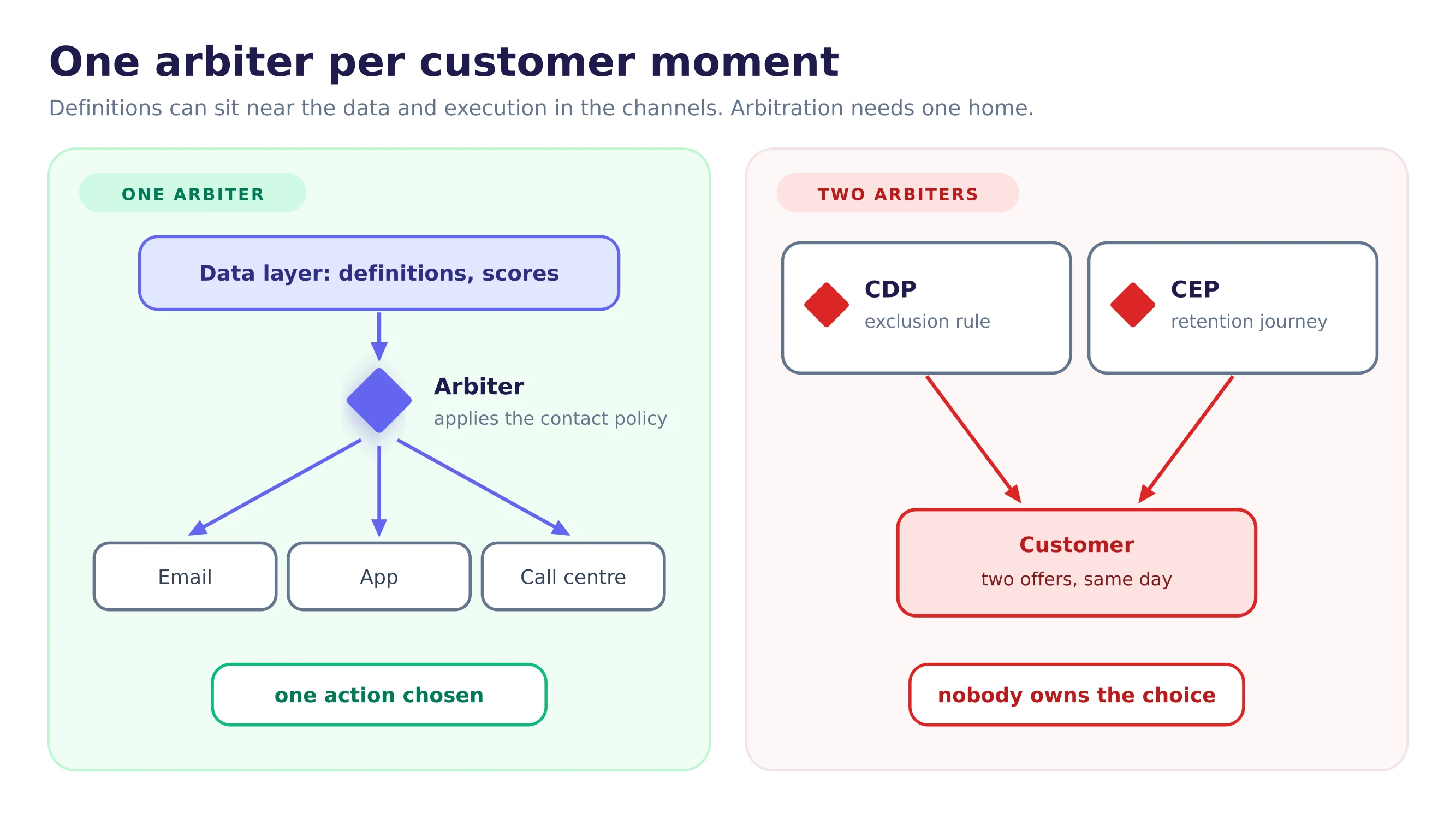 Two arrangements of the same four responsibilities. On the left, definitions sit in the data layer, one arbiter sits between data and channels and applies the policy, and the channels only execute. On the right, arbitration is split between an exclusion rule in the CDP and a separate journey in the CEP, and both reach the customer.