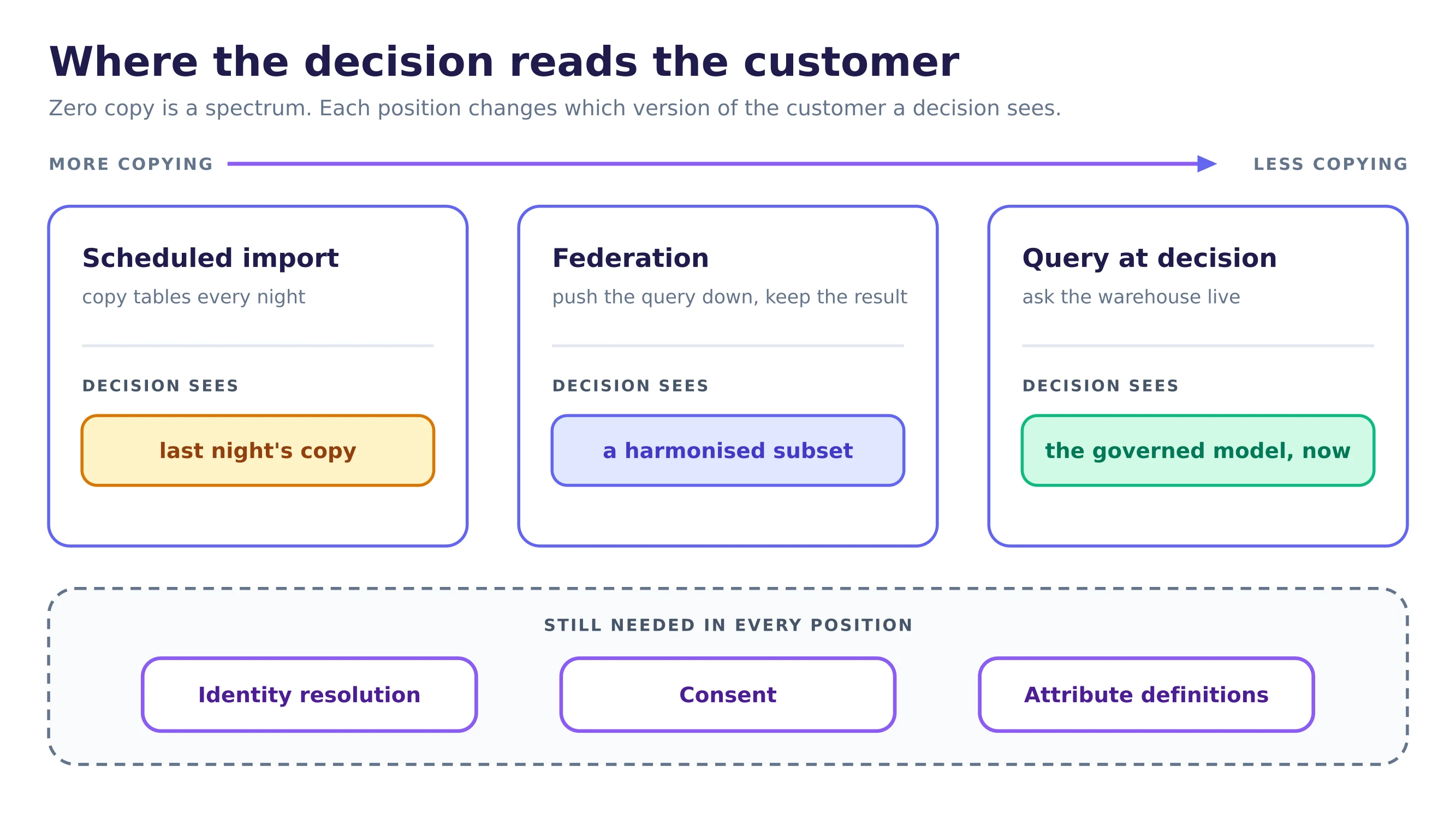 Three positions on a spectrum, scheduled import, federation with materialisation and query at decision time. Under each, the version of the customer the decision uses: last night's copy, a harmonised subset, and the governed model as it is now. A band underneath lists what every position still needs: identity, consent and definitions.