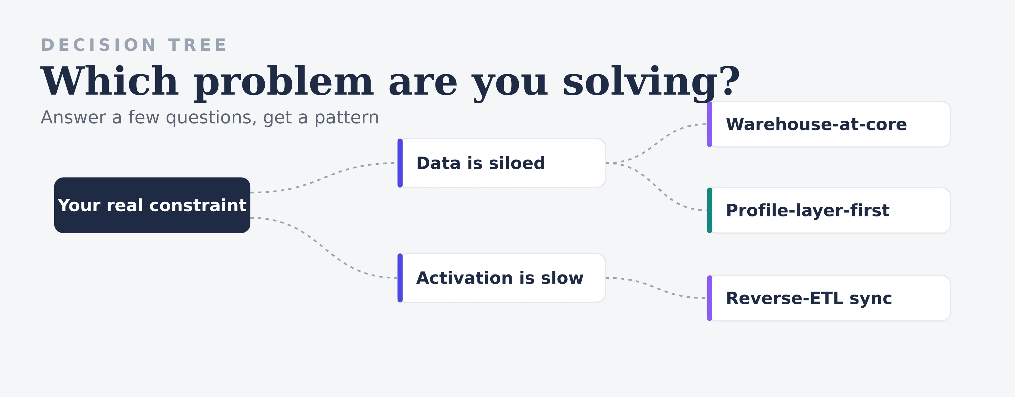 A branching decision tree from a real constraint through problems like siloed data to architecture patterns such as warehouse-at-core and profile-layer-first